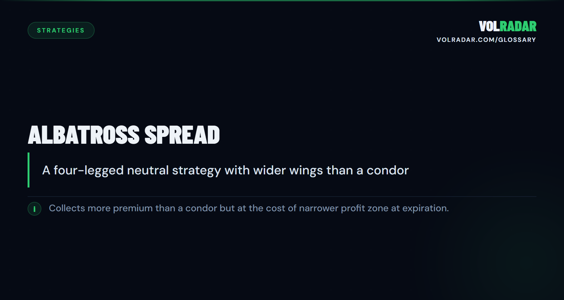 Albatross Spread â€” very wide iron condor with high POP but poor risk/reward. VolRadar