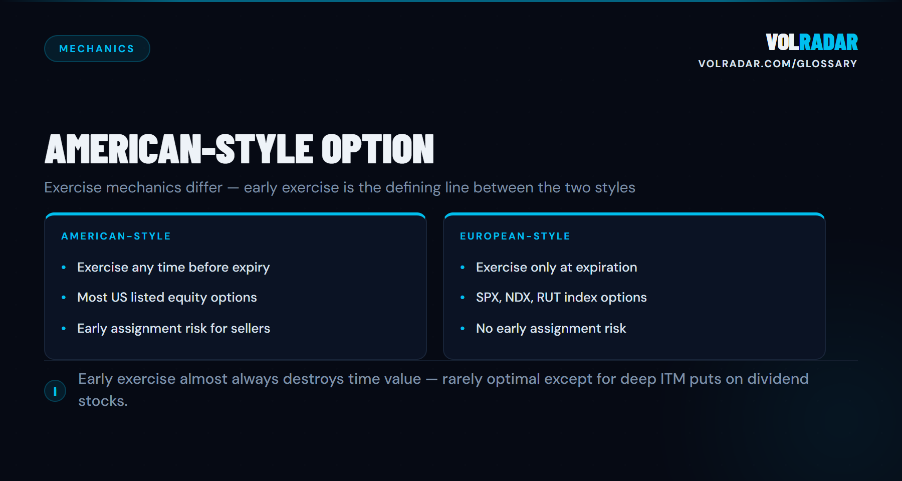 American-Style Option â€” can be exercised any time before expiration, unlike European-style which is expiry-only. VolRadar