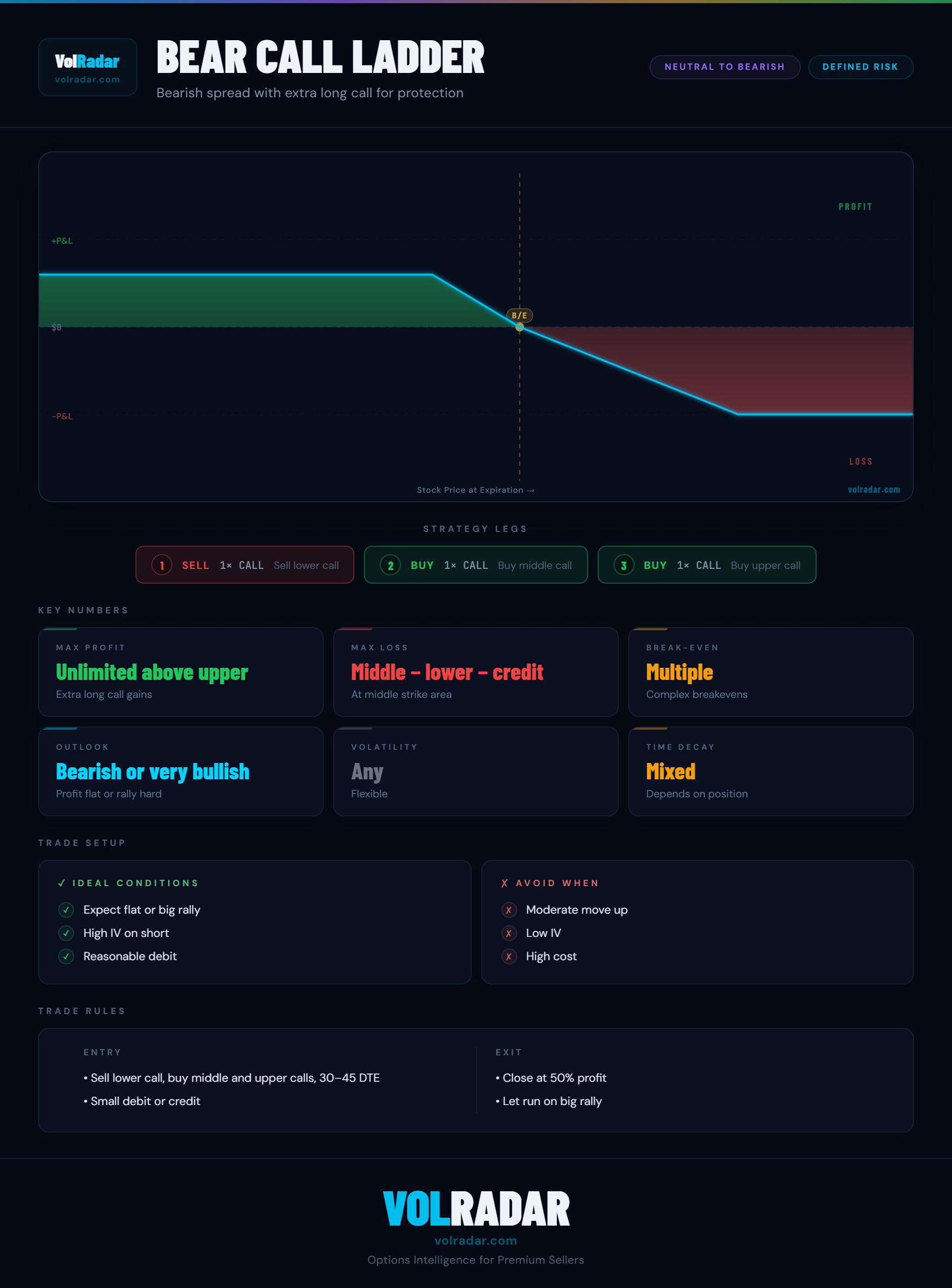 Bear call ladder options strategy payoff diagram showing two profit zones and a loss zone between the short and long call strikes — VolRadar