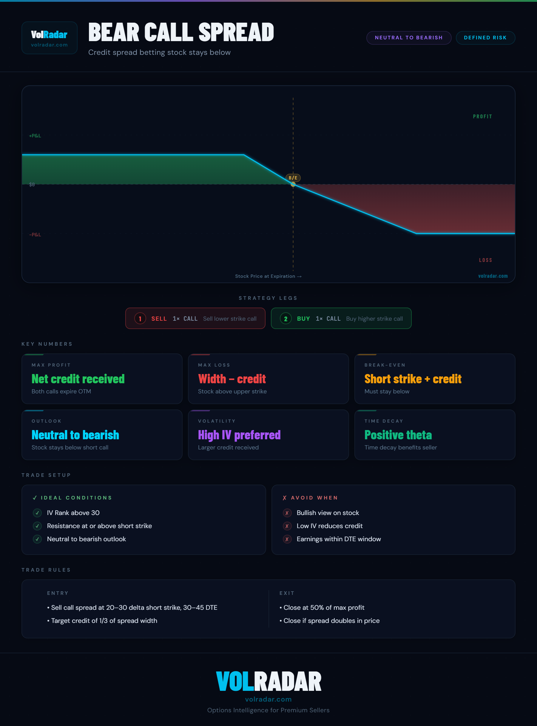 Bear call spread options strategy payoff diagram showing credit received, short call strike, long call wing, and defined max loss above the spread — VolRadar