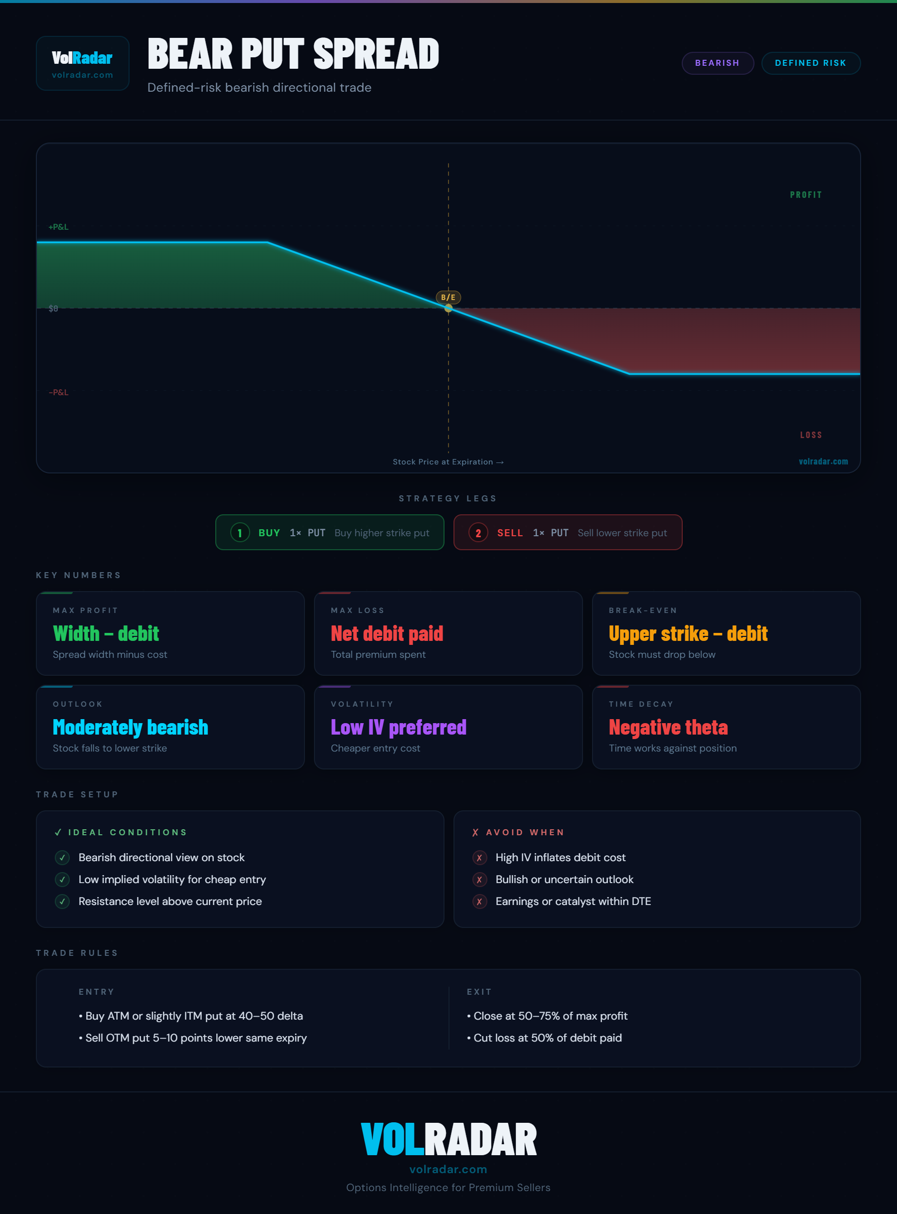 Bear put spread options strategy payoff diagram showing debit cost, profit zone below breakeven, and capped max gain at the short put strike — VolRadar
