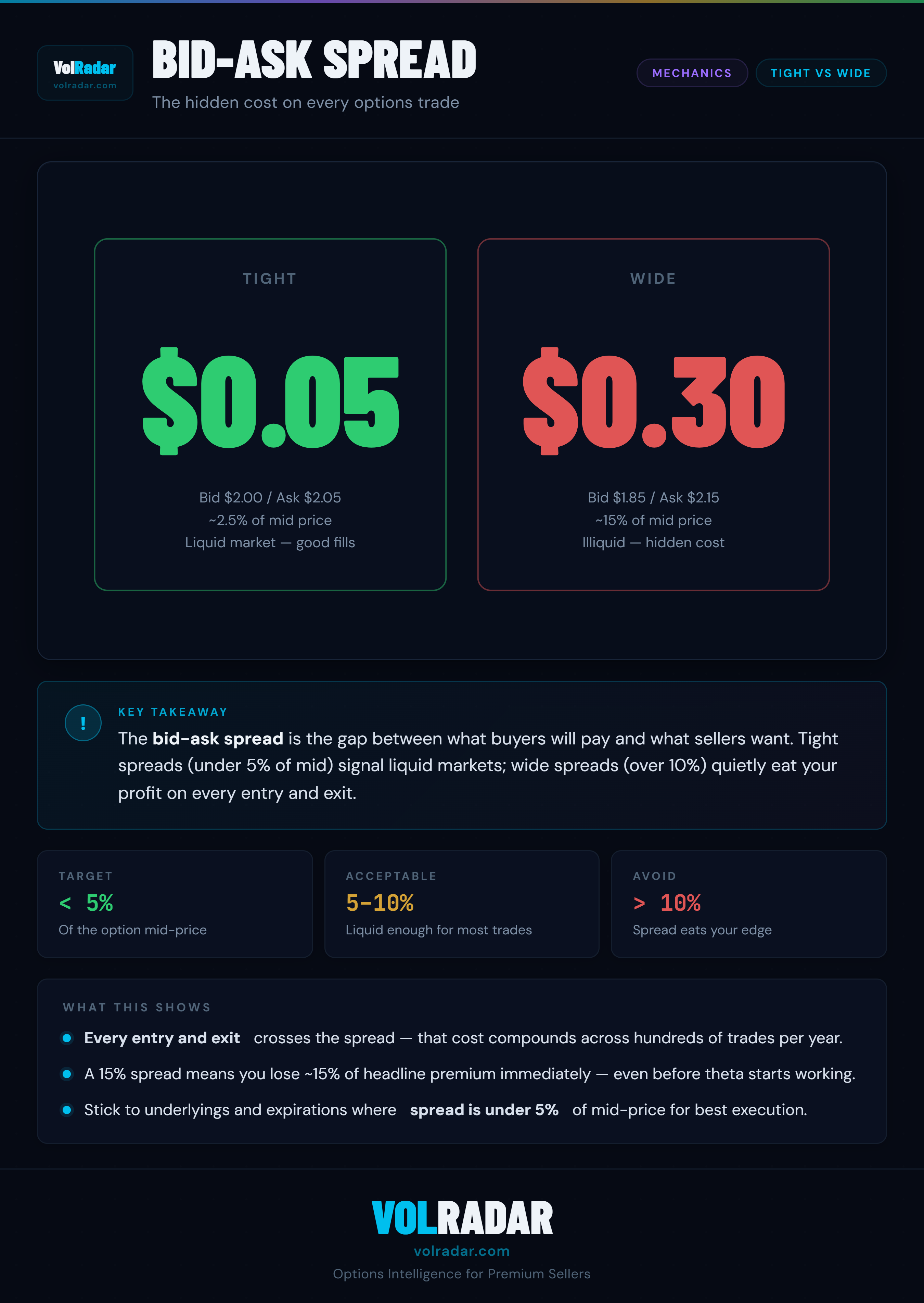 Slippage â€” mechanics concept. VolRadar