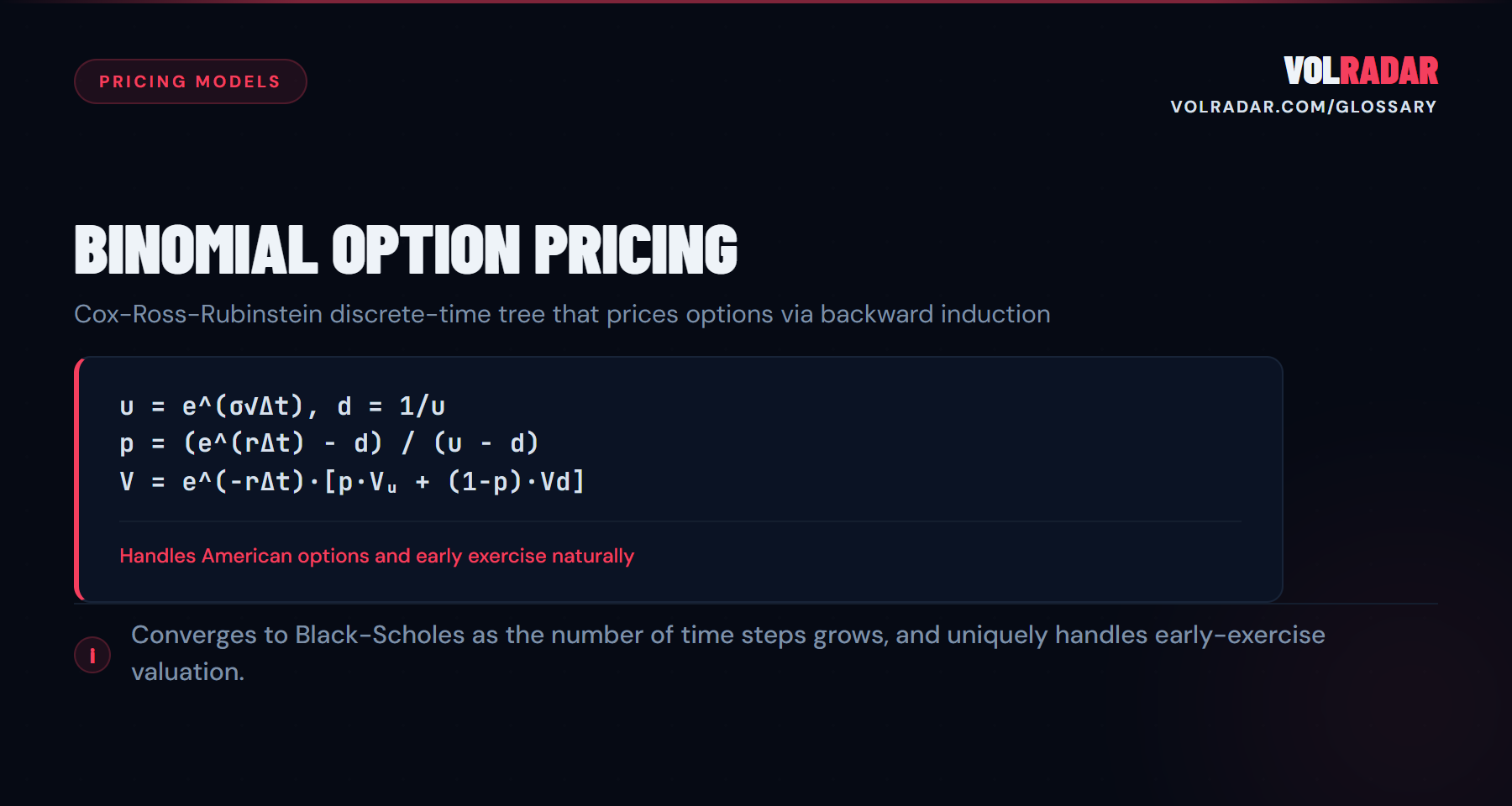 Binomial Option Pricing â€” discrete recombining tree that handles American early exercise. VolRadar