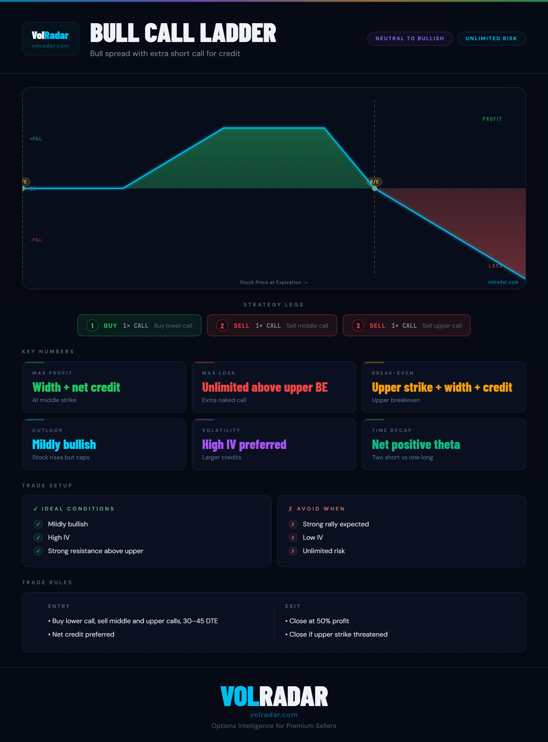 Bull call ladder options strategy payoff diagram showing profit zone in moderate bullish range and undefined loss zone above the highest short call — VolRadar