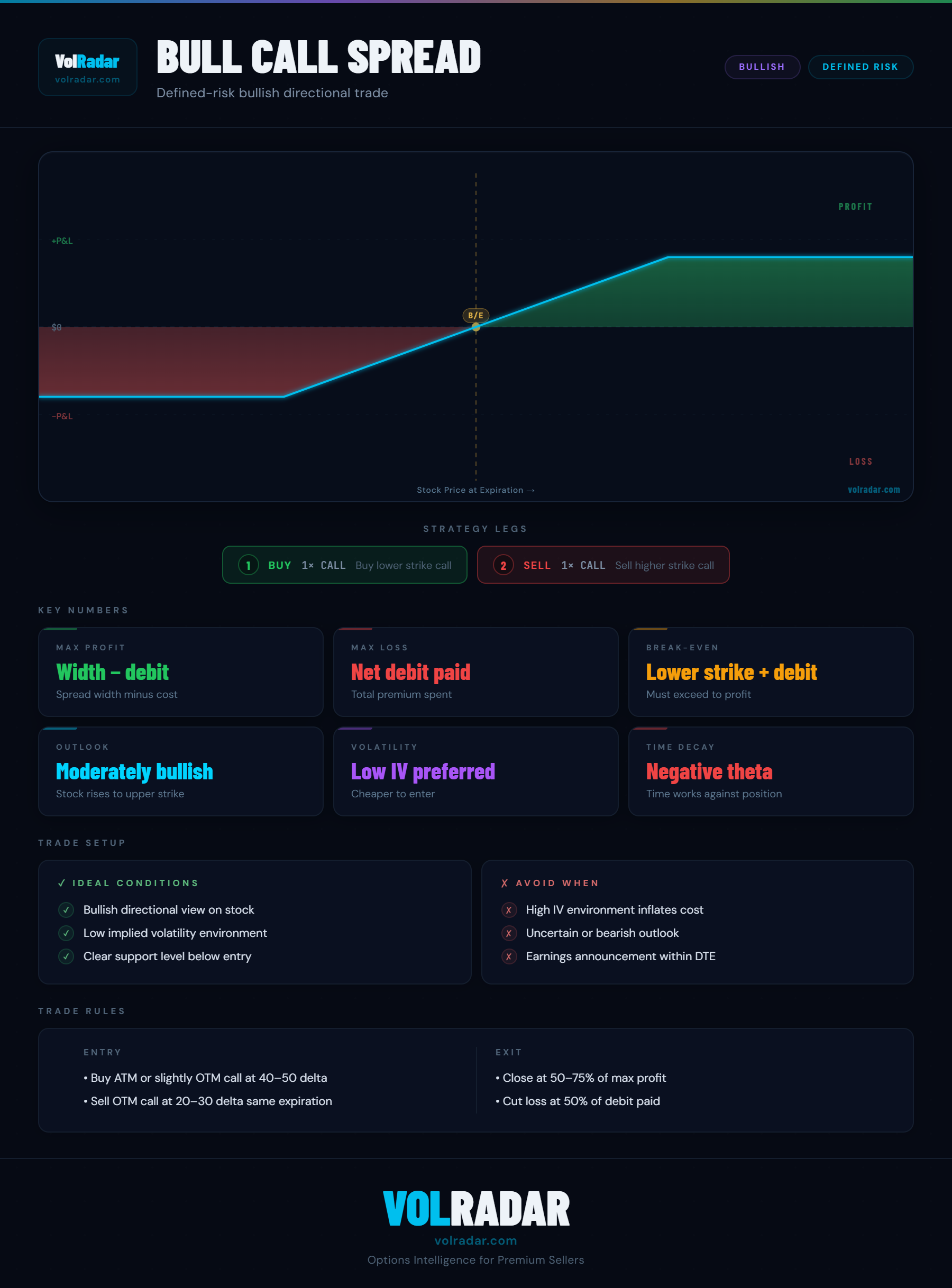Bull call spread options strategy payoff diagram showing debit cost, profit zone above long call strike, and capped max gain at the short call strike — VolRadar