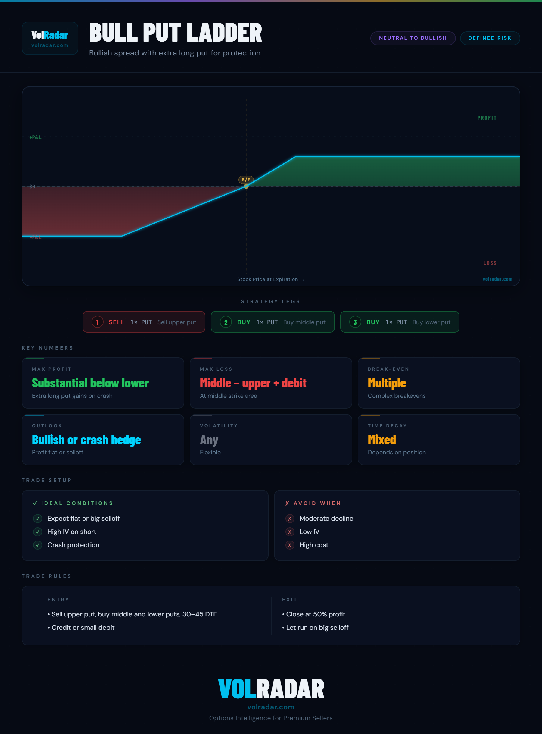 Bull put ladder options strategy payoff diagram showing profit zones above short put and below long puts, with loss zone in between — VolRadar