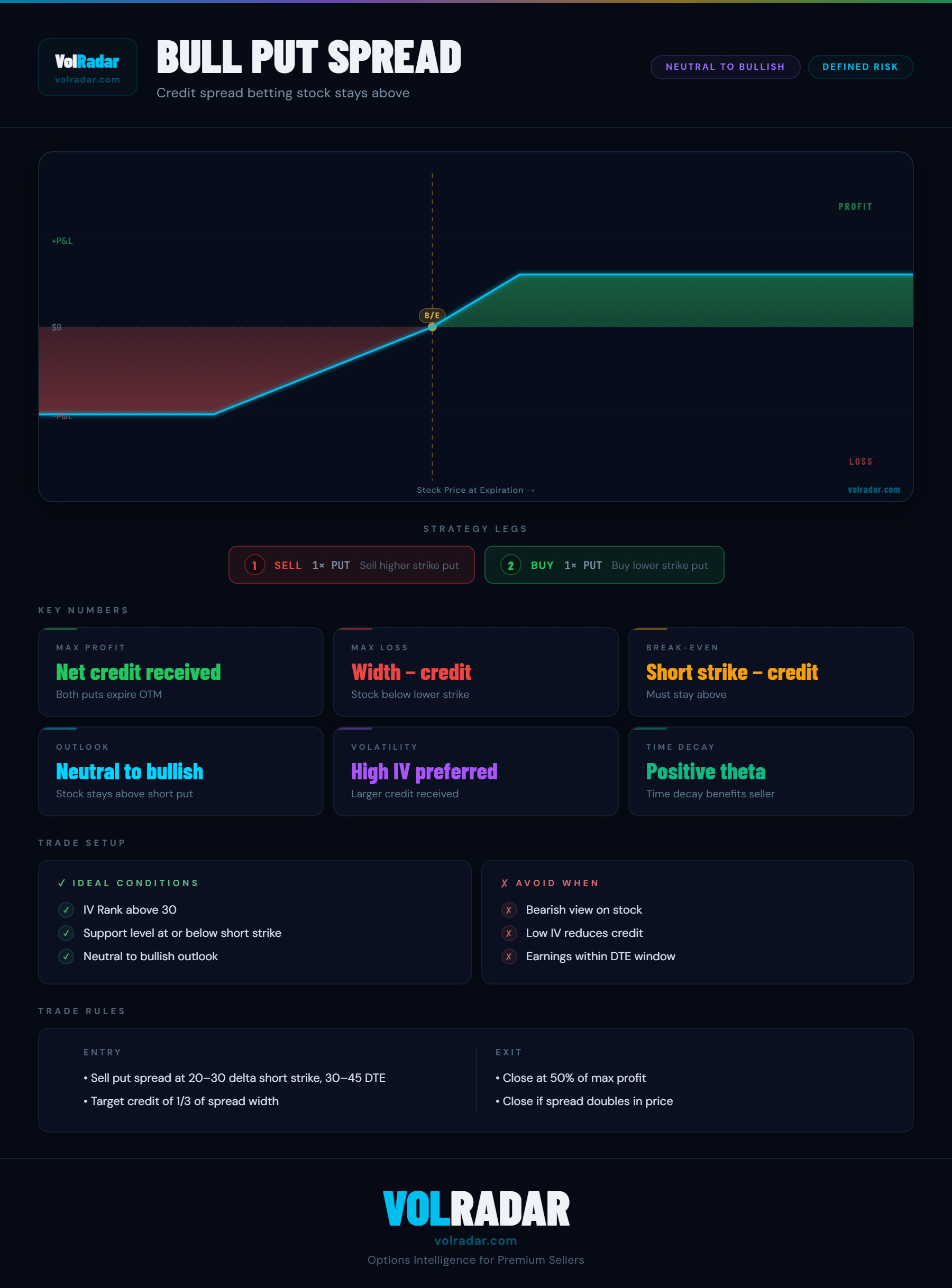 Bull put spread options strategy payoff diagram showing credit received, short put strike, long put wing, and defined max loss — VolRadar