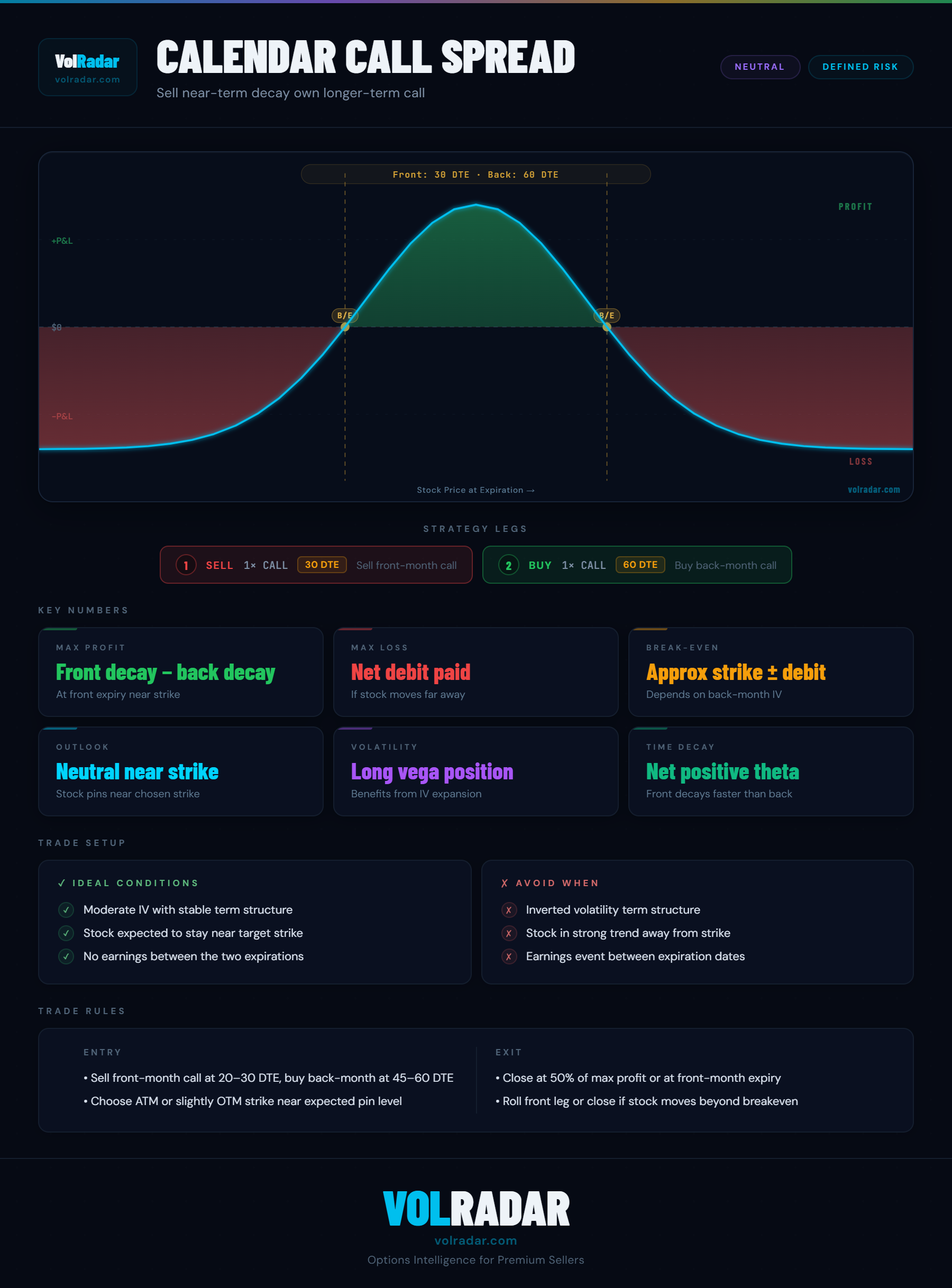 Calendar call spread options strategy payoff diagram at front-month expiration showing profit zone near the strike and losses if the stock moves far in either direction — VolRadar