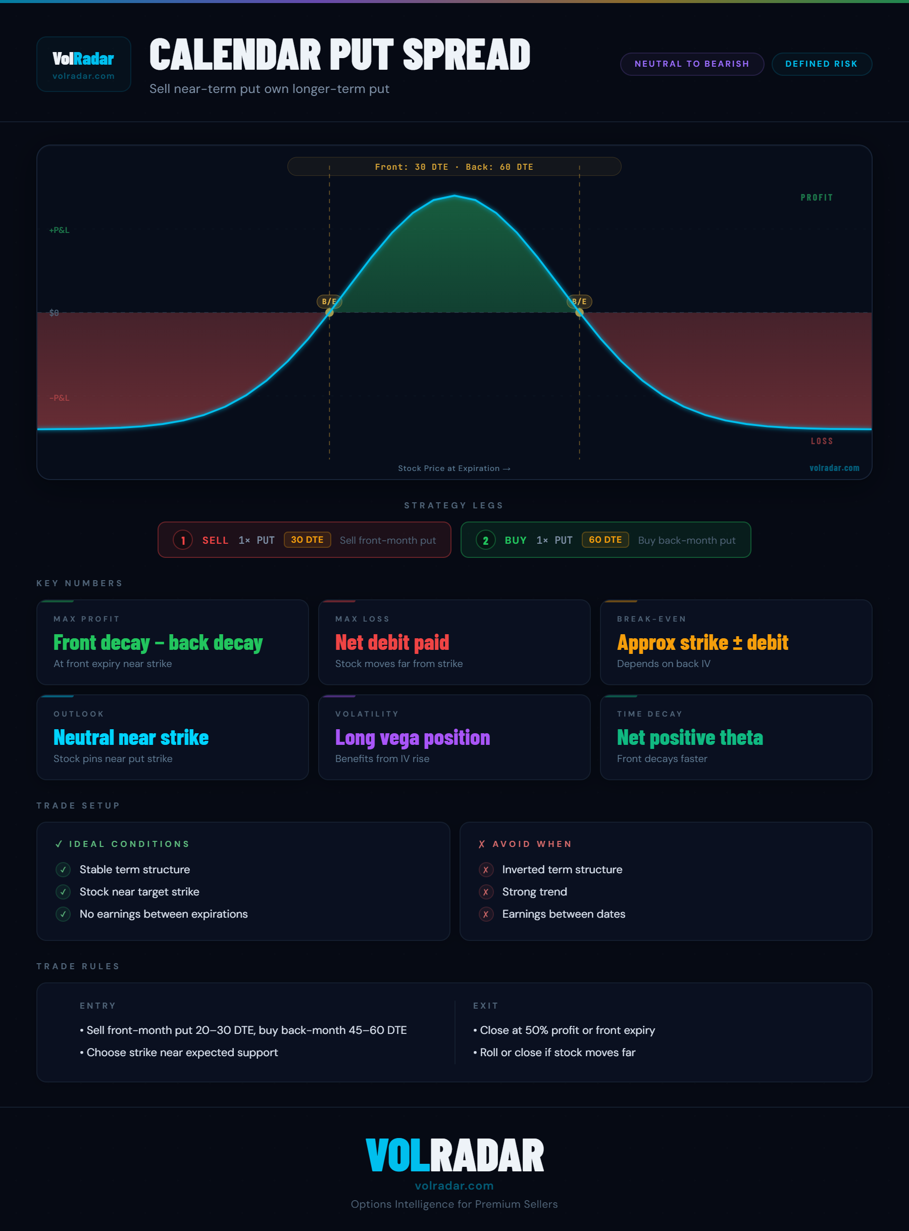 Calendar put spread options strategy payoff diagram at front-month expiration showing profit near the strike and loss zones far from the center — VolRadar