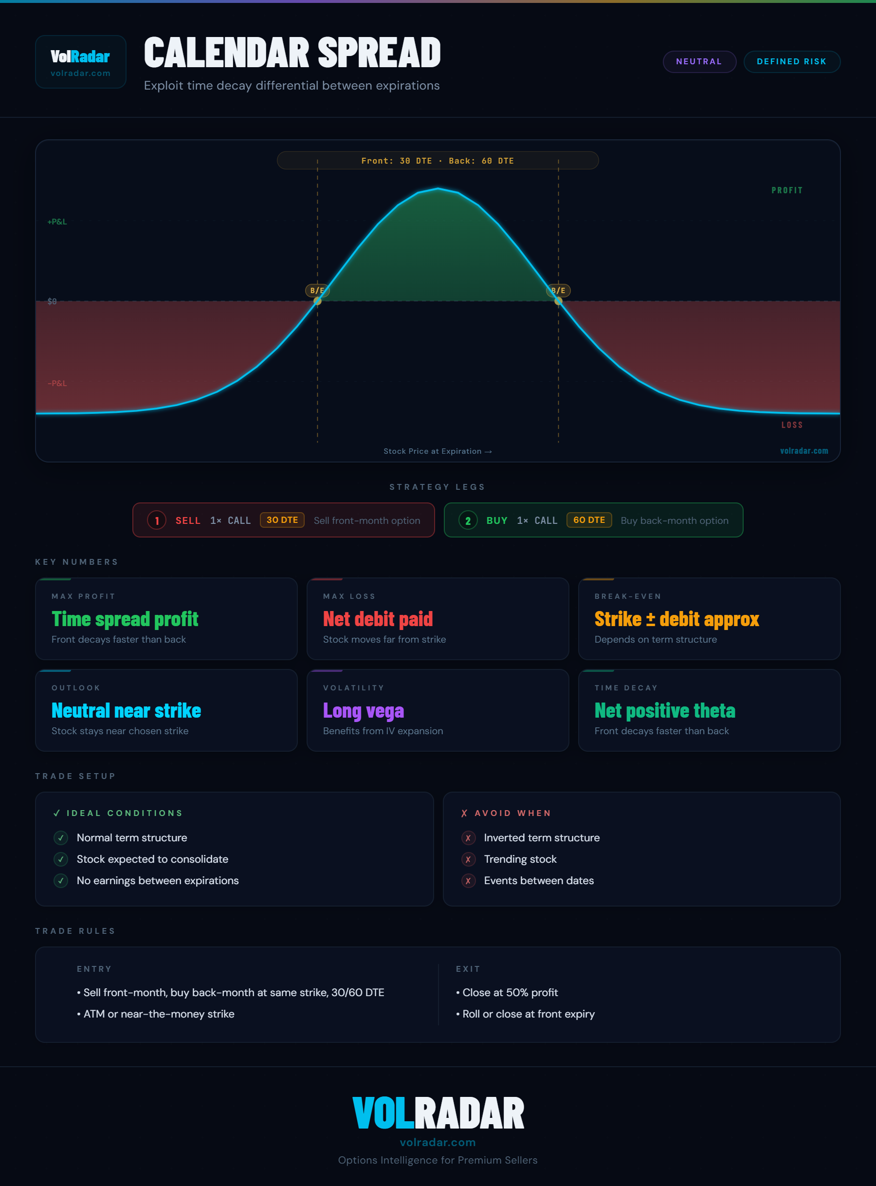 Calendar spread options strategy payoff diagram showing profit zone near the strike price, time decay benefit, and loss zones far from the strike — VolRadar