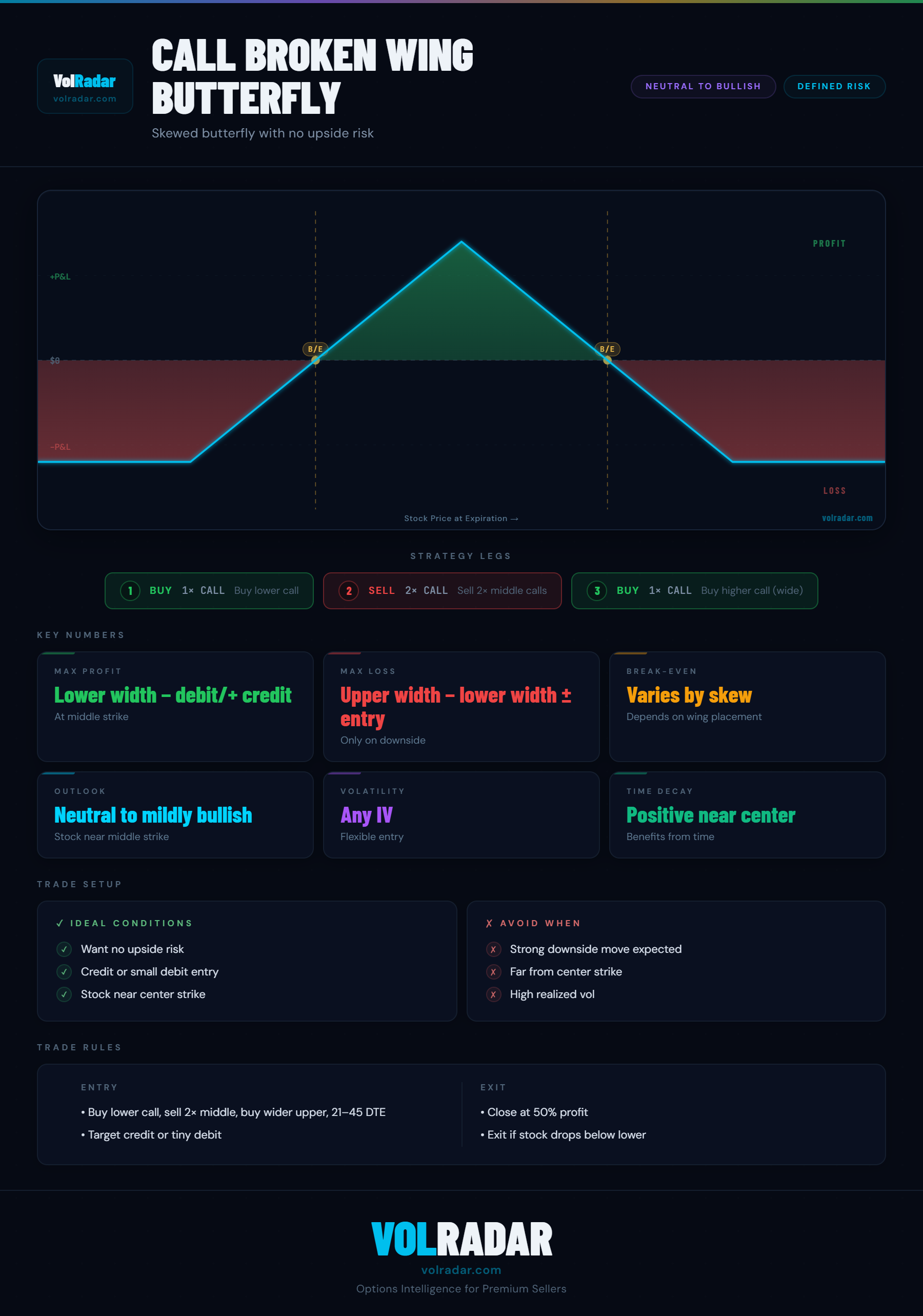 Call broken wing butterfly options strategy payoff diagram showing asymmetric wings, credit received, and loss zone on one side — VolRadar