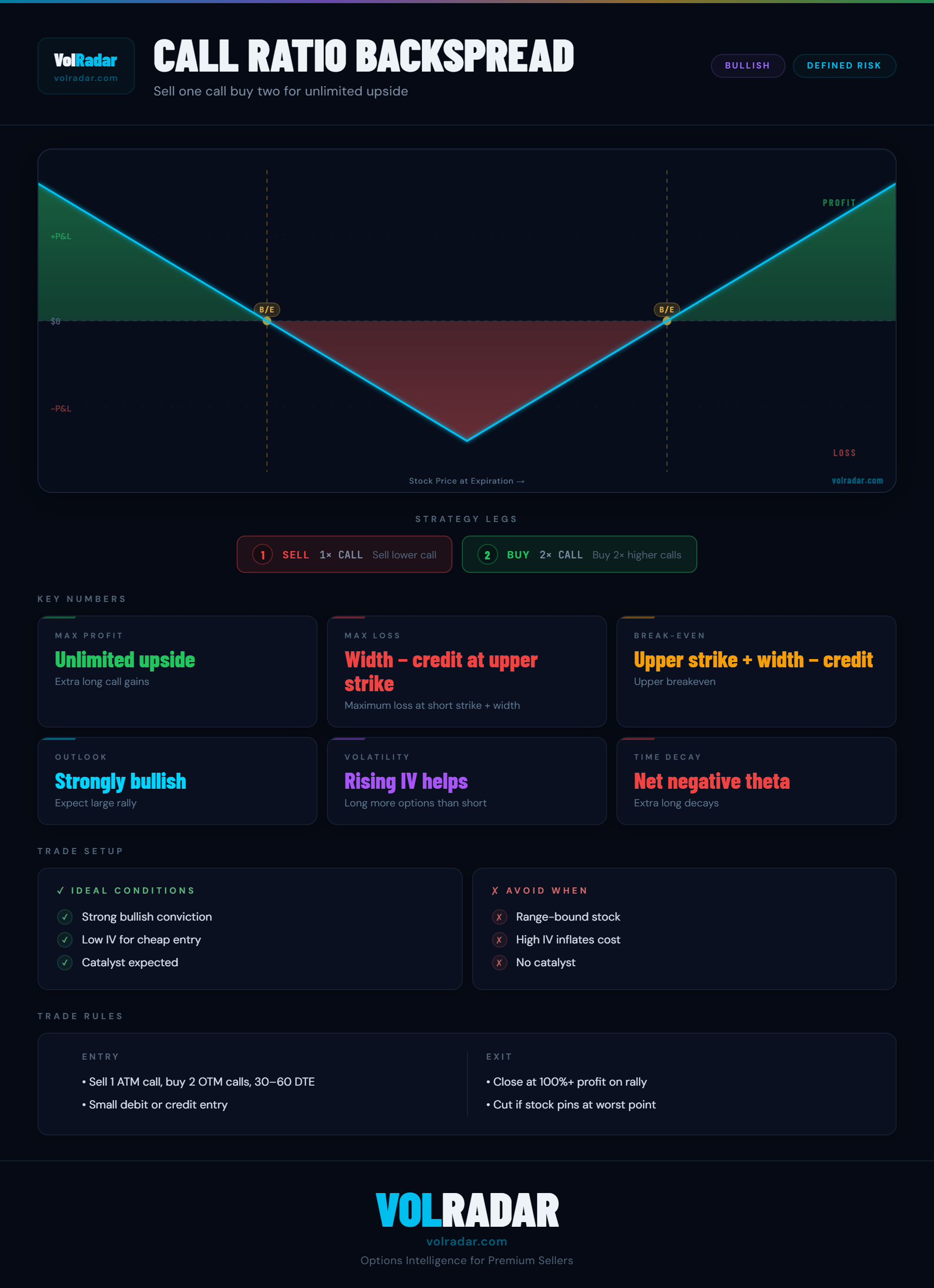Call ratio backspread options strategy payoff diagram showing unlimited profit on large upside moves, a loss zone in the middle, and small profit or credit below the short call — VolRadar