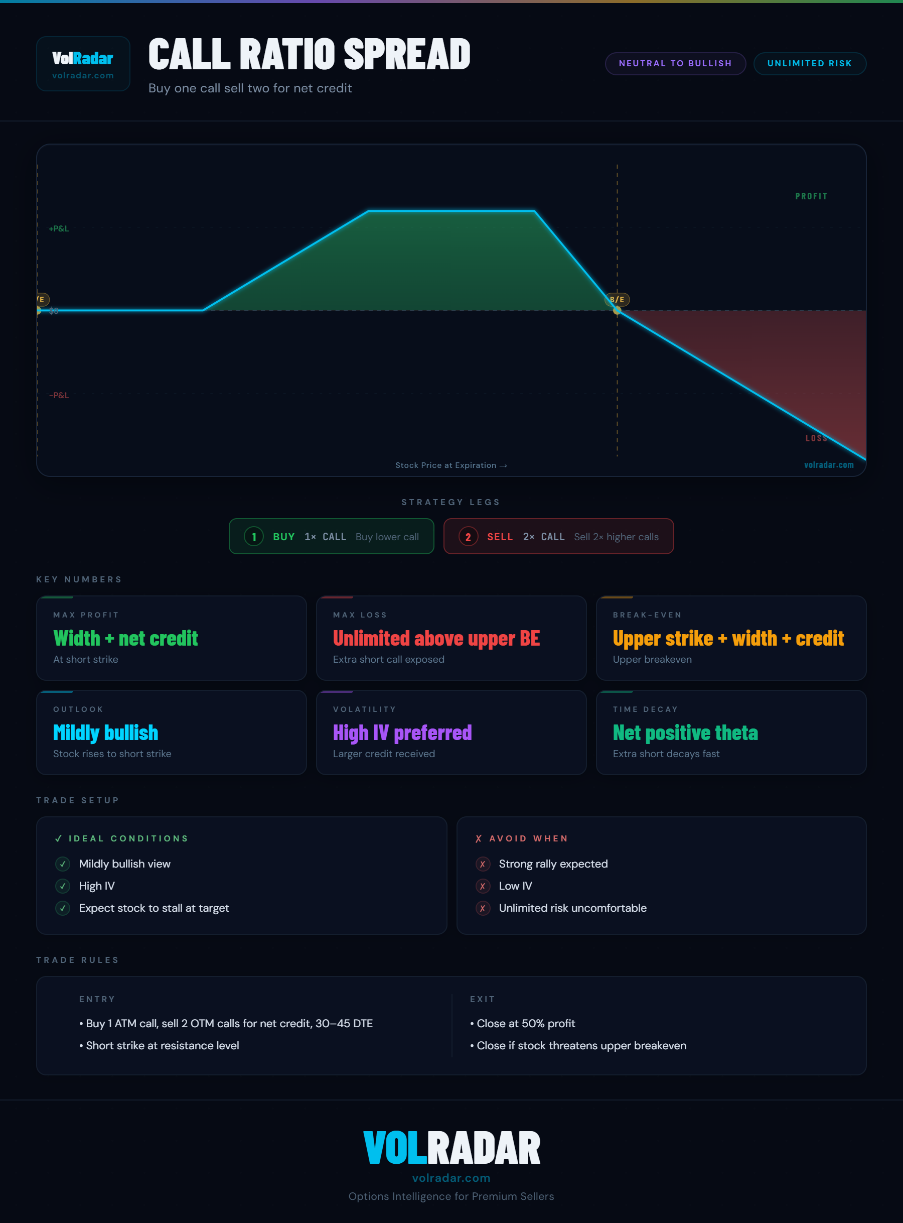 Call ratio spread options strategy payoff diagram showing profit zone in moderate bullish range and increasing loss zone above the short call strikes — VolRadar