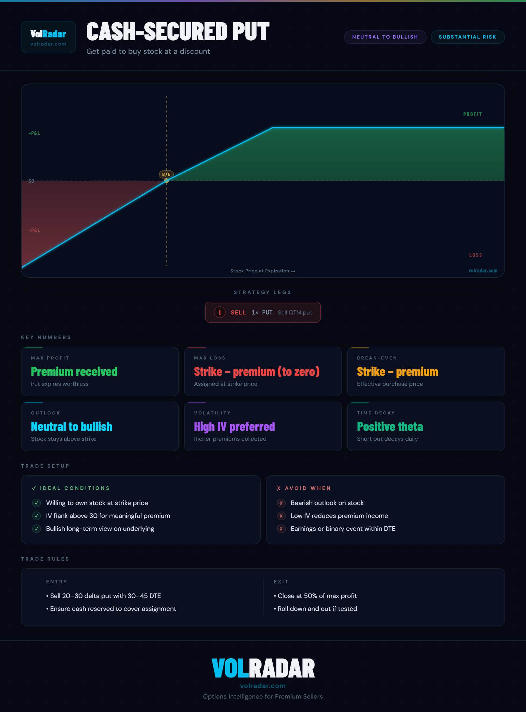 Cash-secured put options strategy payoff diagram showing premium income zone above strike, breakeven point, and stock acquisition below strike — VolRadar