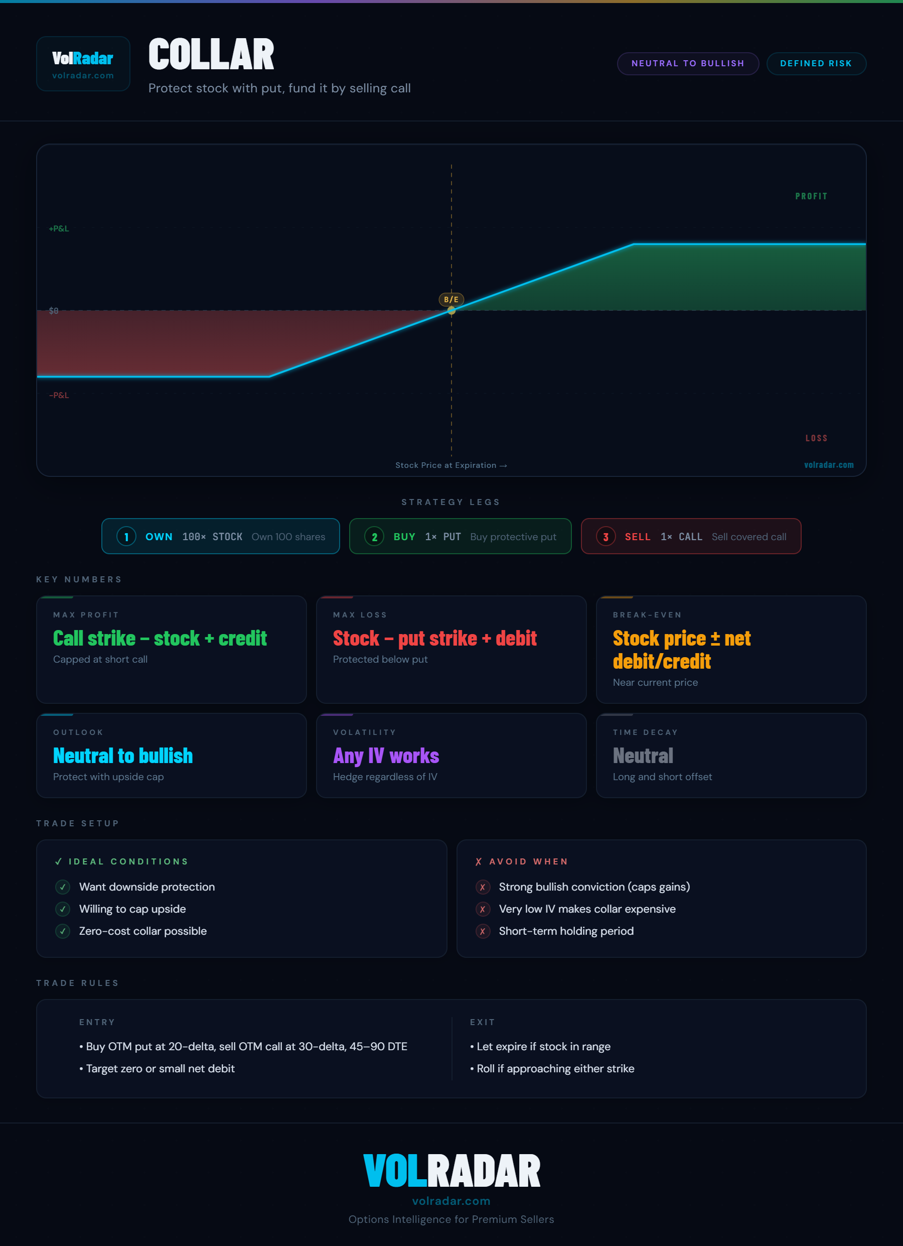 Collar options strategy payoff diagram showing stock position with capped upside at the short call strike and floor at the long put strike — VolRadar
