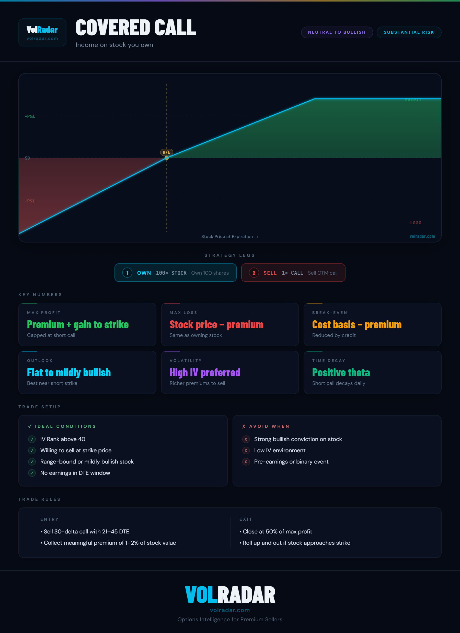 Covered call options strategy payoff diagram showing capped upside at the strike price, premium income zone, and breakeven point — VolRadar