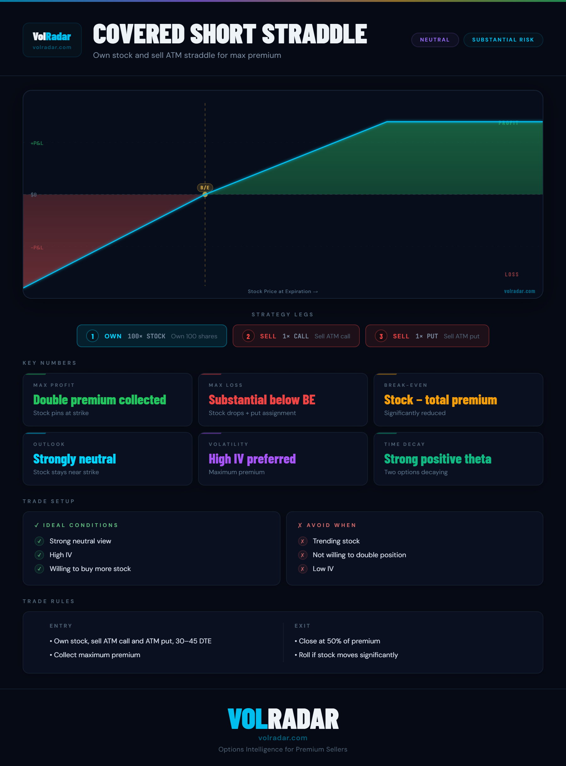 Covered short straddle options strategy payoff diagram showing premium income zone, assignment risk on both sides, and combined stock plus options P&L — VolRadar