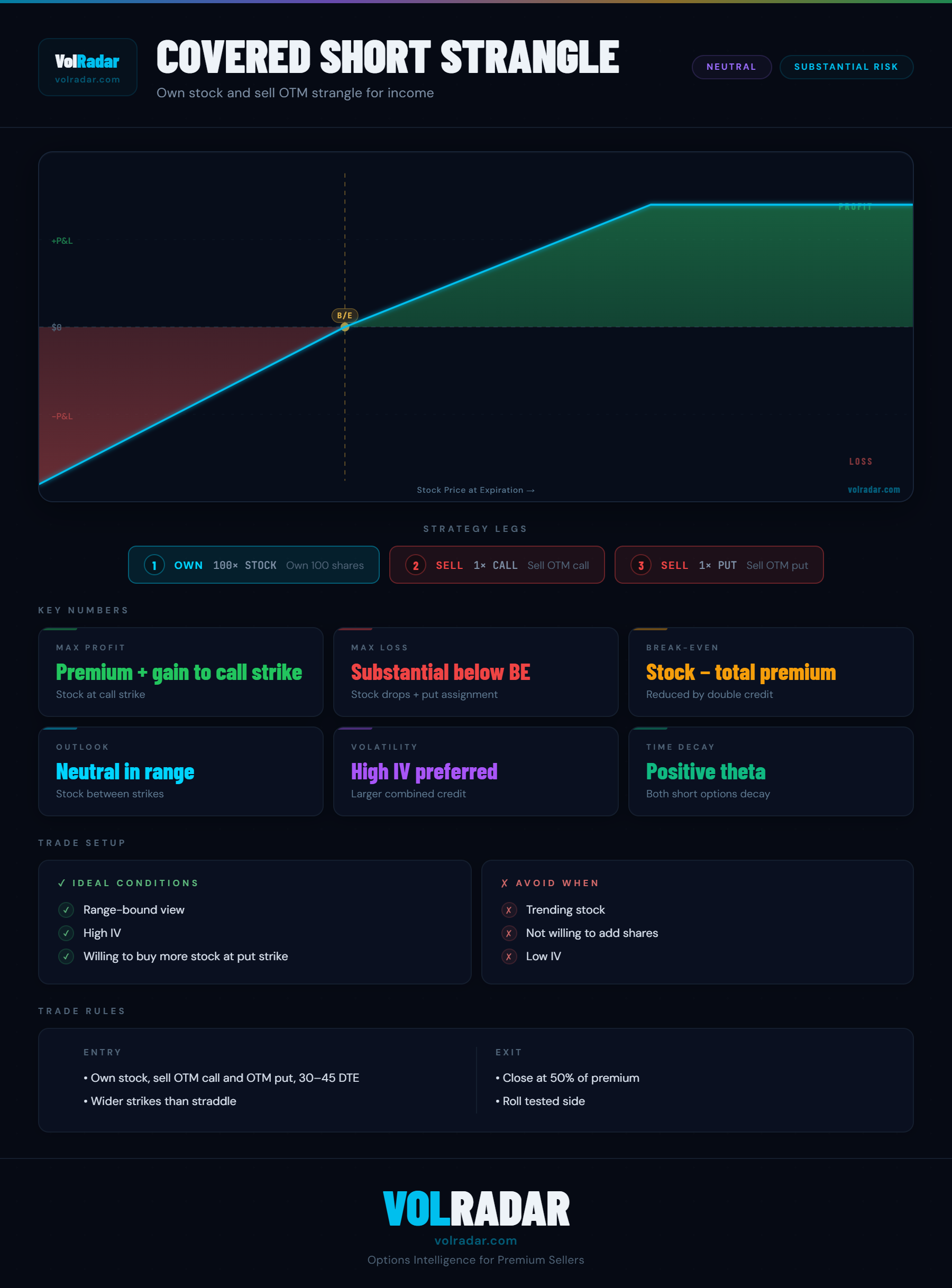 Covered short strangle options strategy payoff diagram showing OTM put and call strikes, wide profit zone, and assignment scenarios — VolRadar