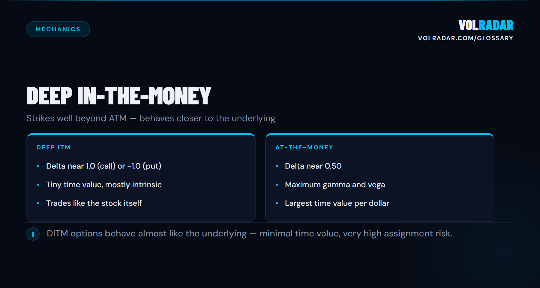 Deep In-the-Money — An option with delta close to 1.0, far inside the strike. VolRadar