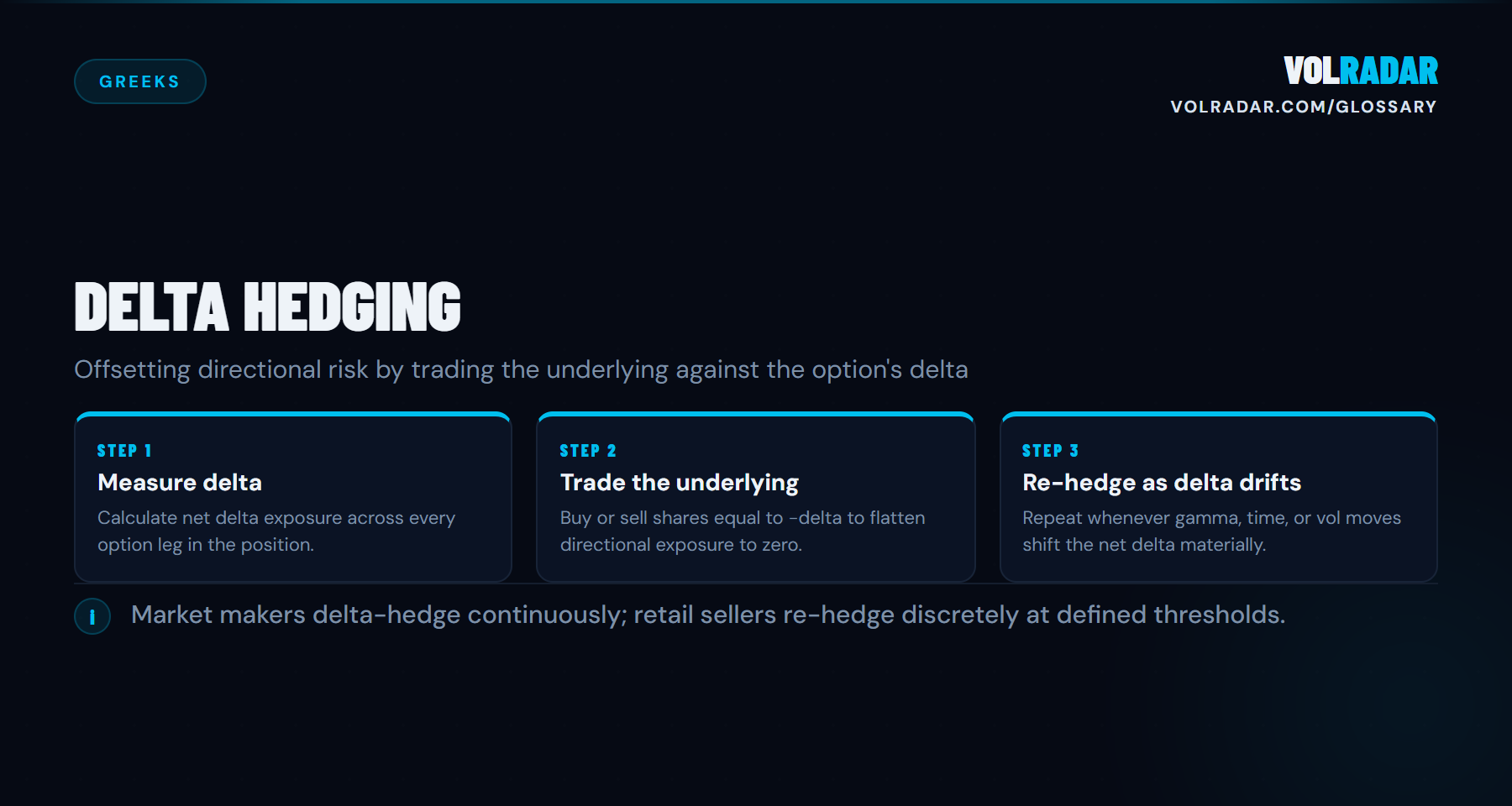 Delta Hedging â€” trading underlying shares to offset directional exposure from options positions. VolRadar