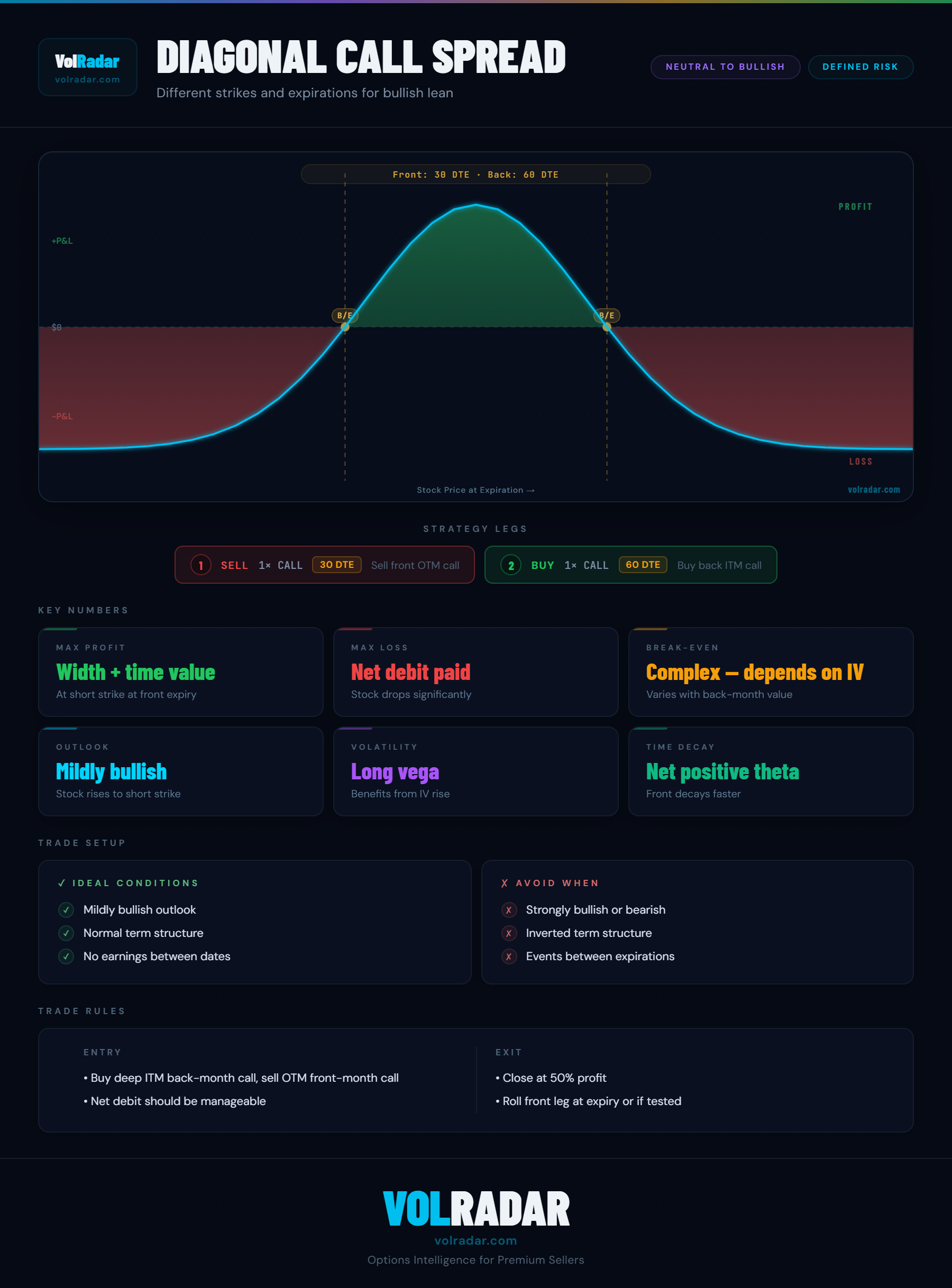 Diagonal call spread options strategy payoff diagram showing long back-month ITM call and short front-month OTM call with profit zone and income generation — VolRadar