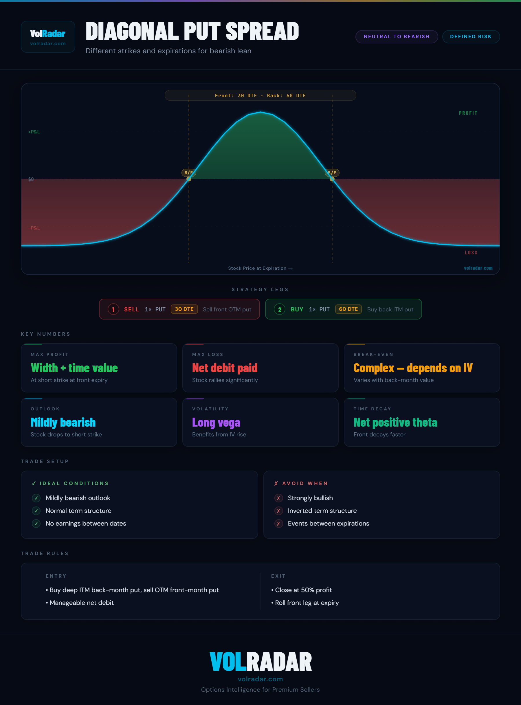 Diagonal put spread options strategy payoff diagram showing long back-month put and short near-term OTM put with profit zone on moderate downward moves — VolRadar