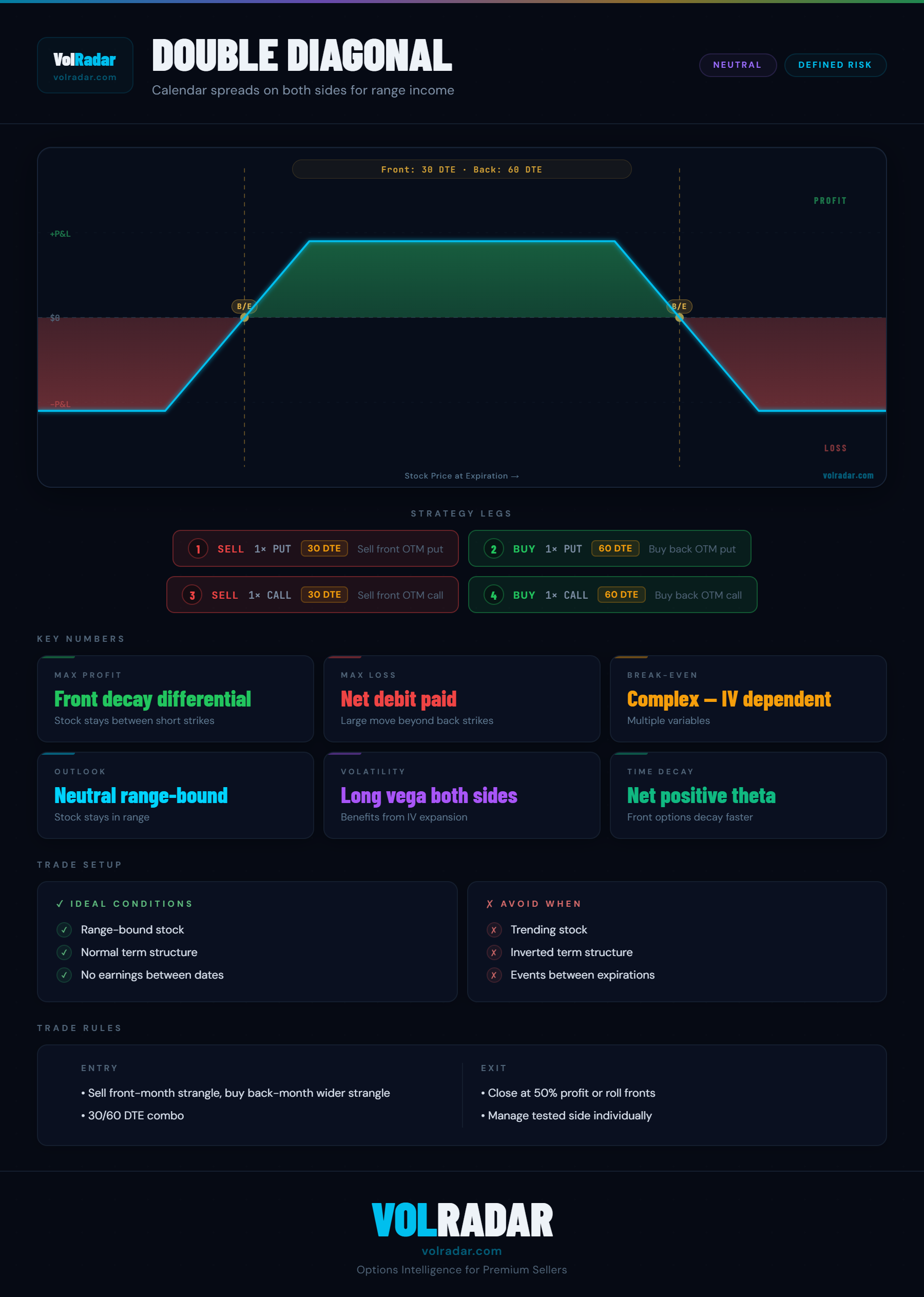 Double diagonal options strategy payoff diagram showing short OTM call and put with longer-dated protective wings and a wide profit zone between the short strikes — VolRadar