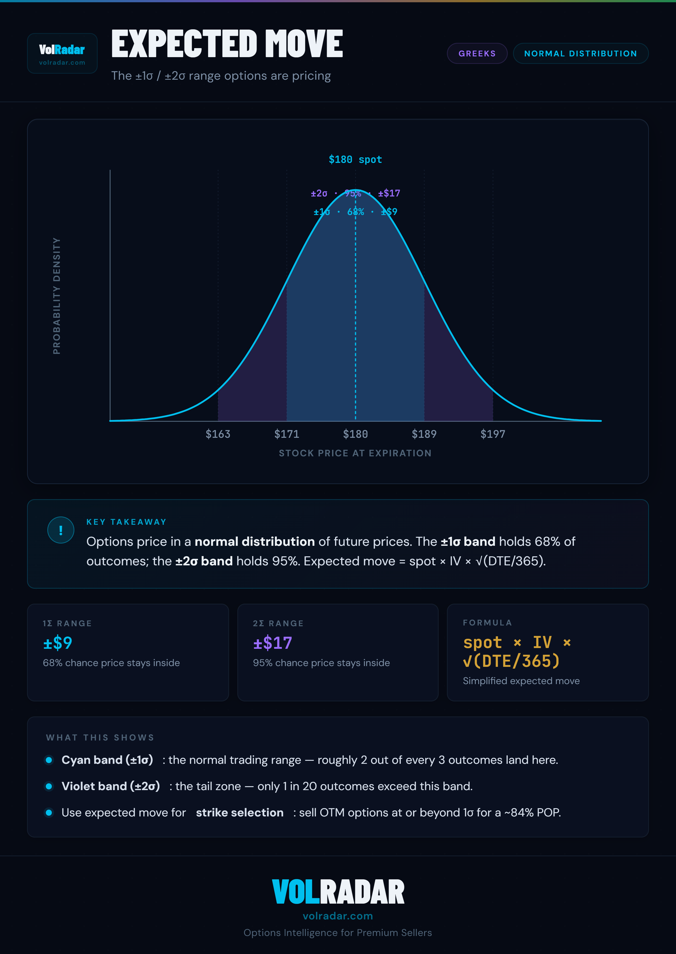 Expected Move normal distribution showing the ±1σ (~68%) and ±2σ (~95%) price ranges used to pick short strikes — VolRadar