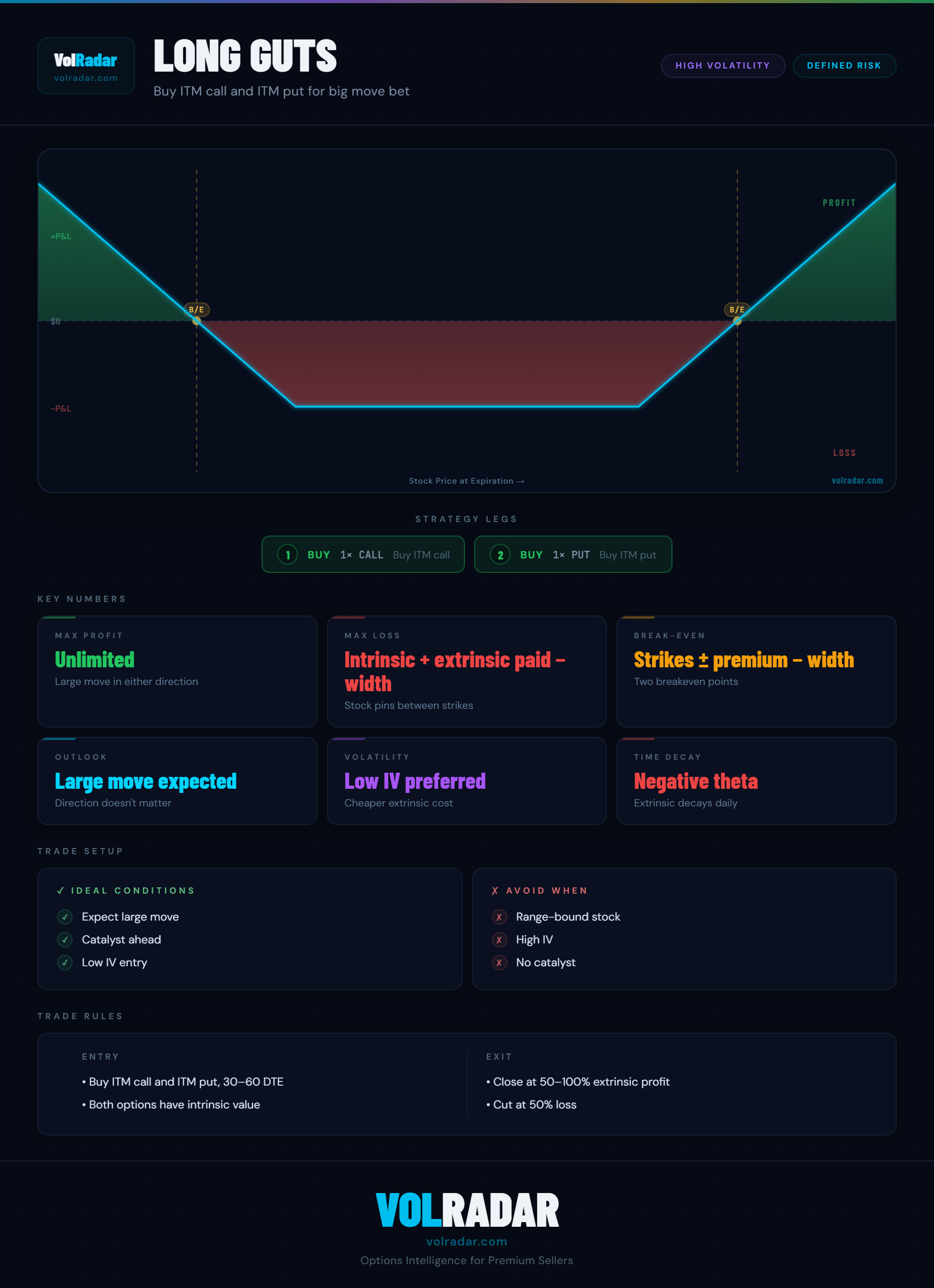 Guts options strategy payoff diagram showing profit zones on large moves in either direction with higher intrinsic value from ITM options — VolRadar