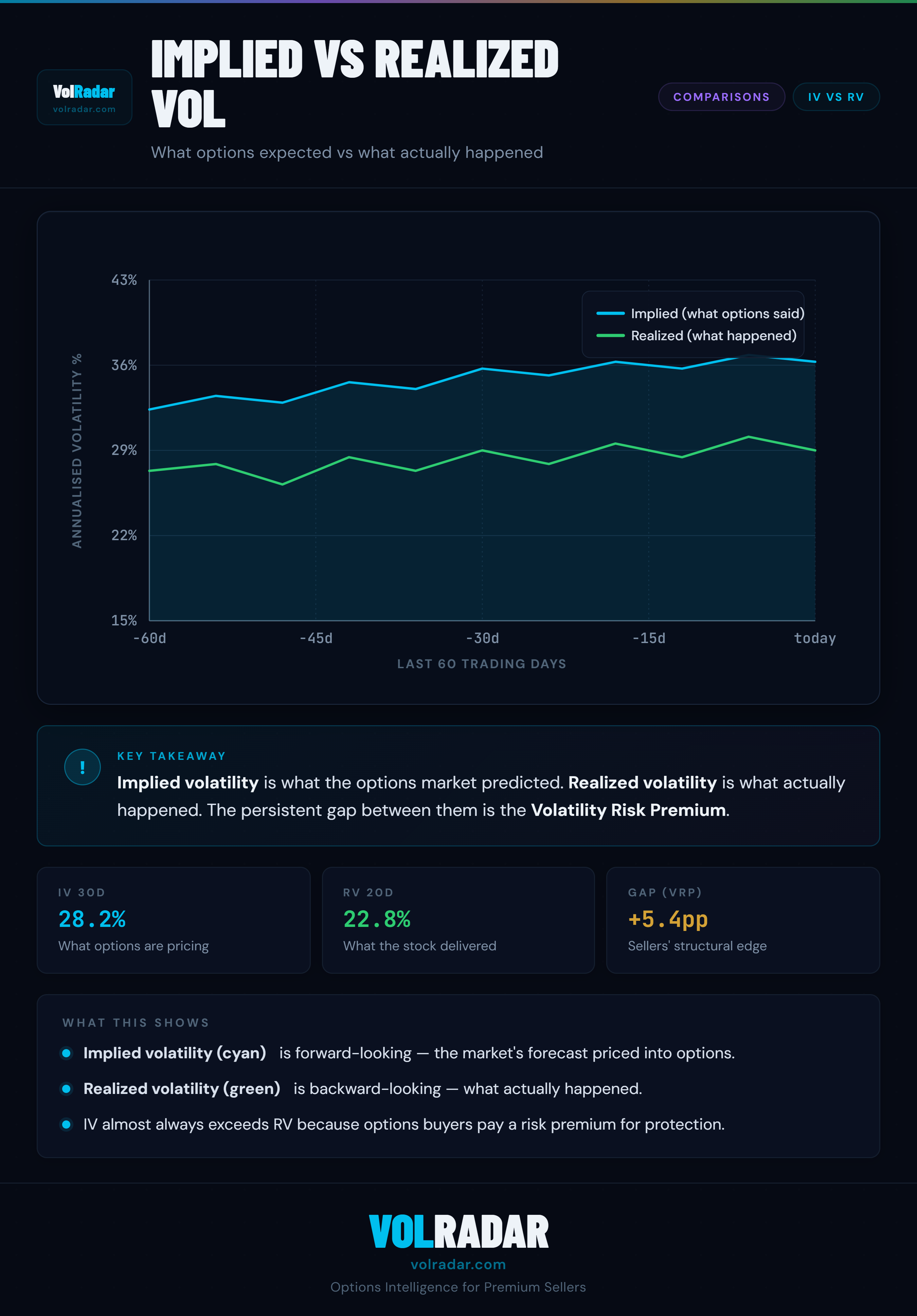 Realized volatility vs implied volatility line chart comparing actual stock movement to option market forecast — VolRadar