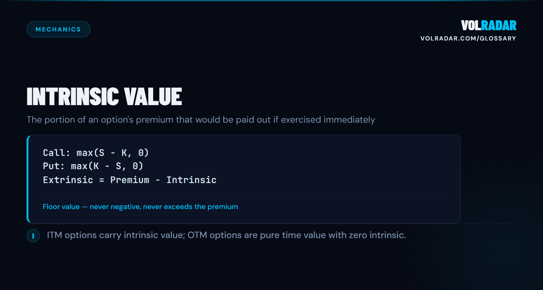 Intrinsic Value — max(S-K,0) for calls and max(K-S,0) for puts, the exercise payoff floor of an option. VolRadar