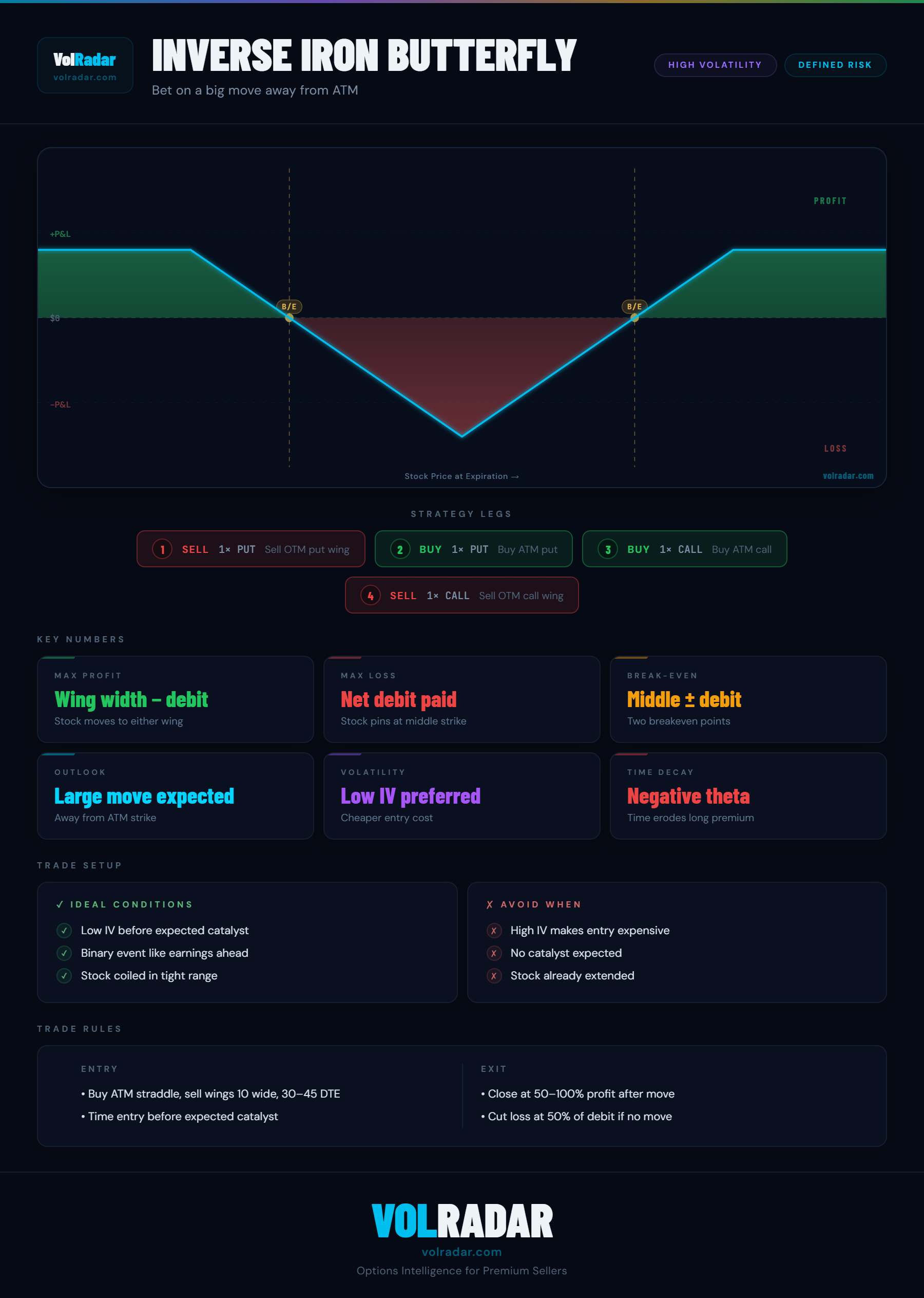 Inverse iron butterfly options strategy payoff diagram showing profit zones on large moves, capped at the short wing strikes, and net debit as max loss — VolRadar