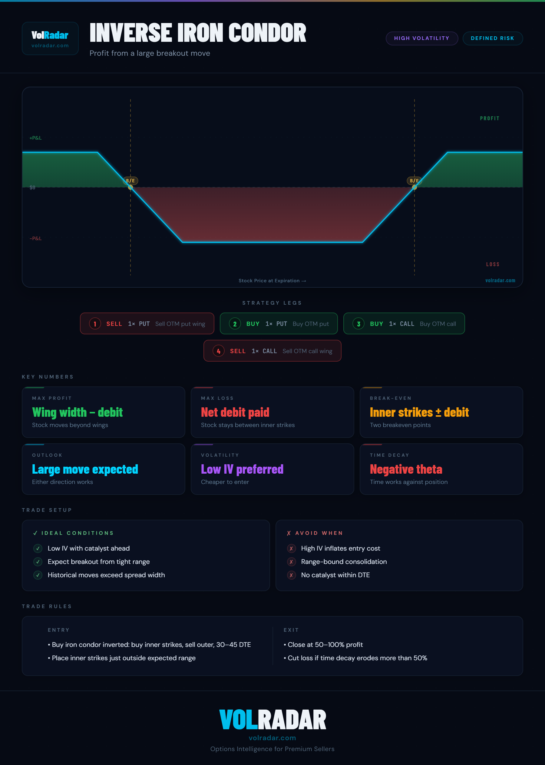 Inverse iron condor options strategy payoff diagram showing profit zones beyond OTM strangle strikes, capped at outer wings, and net debit as max loss — VolRadar