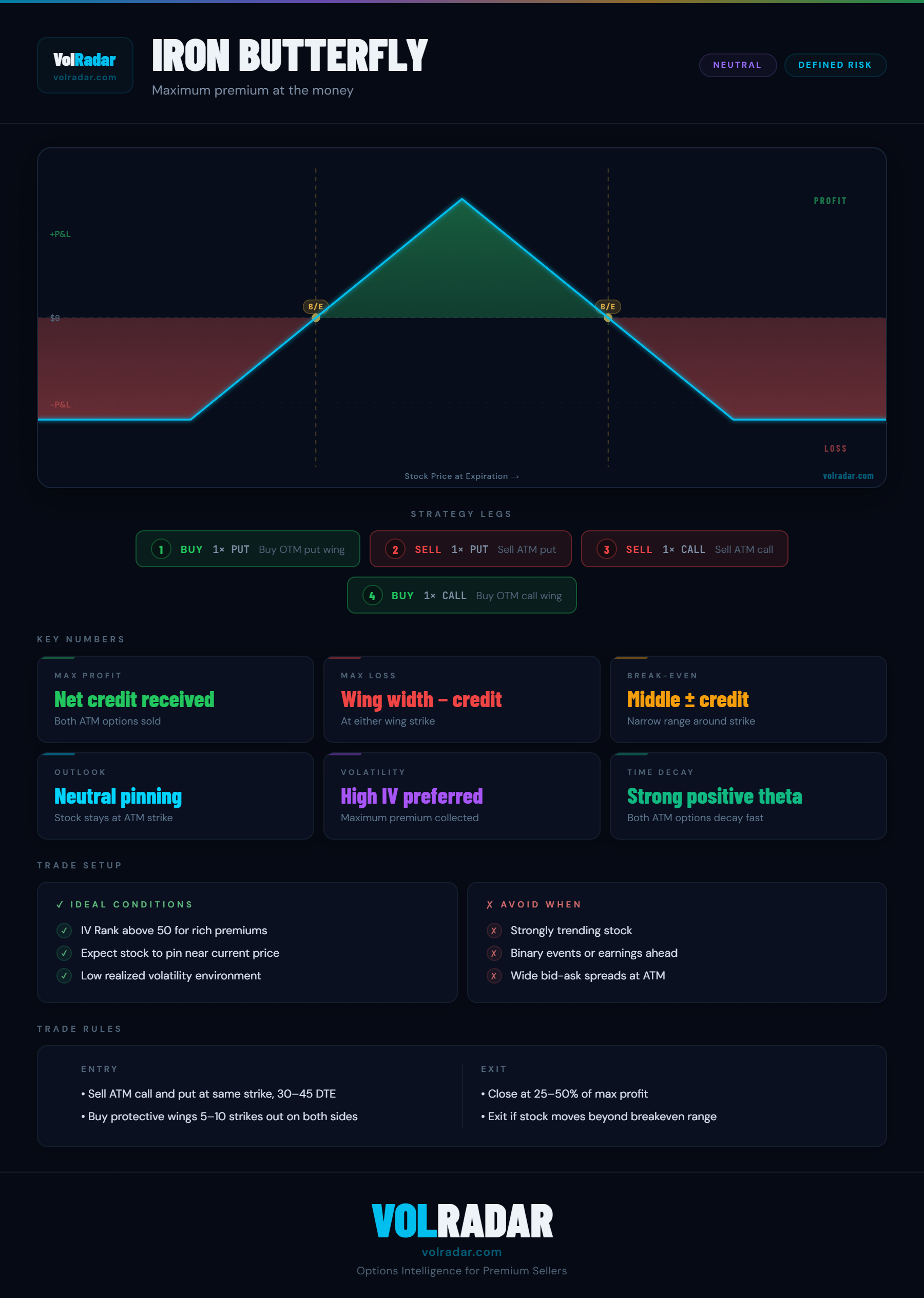 Iron butterfly options strategy payoff diagram showing peak profit at the ATM short strike, wide wings, and defined loss zones — VolRadar