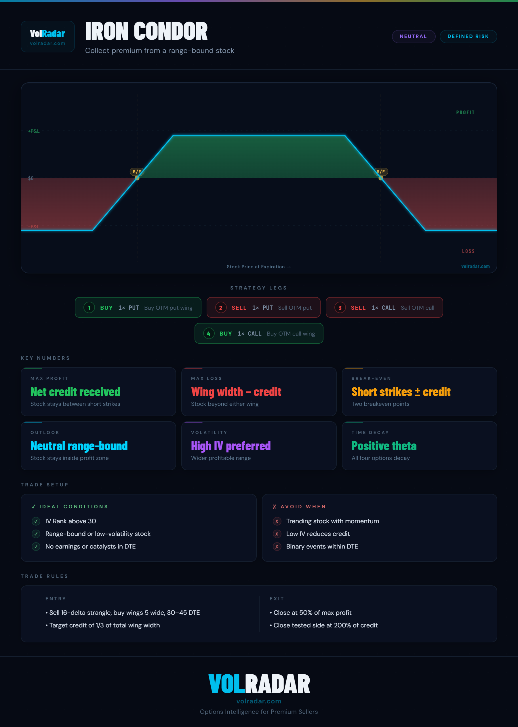 Iron Condor options strategy payoff diagram showing profit zone between short strikes, breakeven points, and defined loss at wings — VolRadar