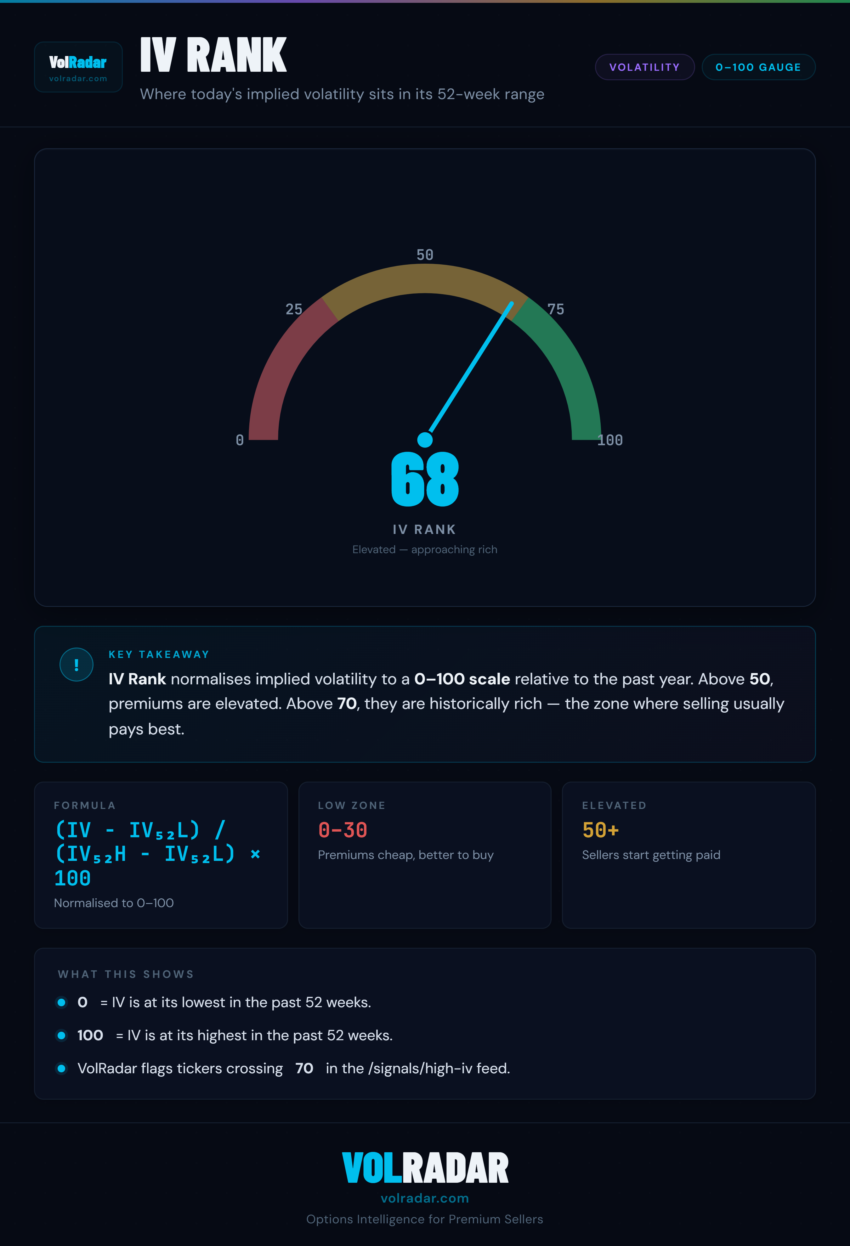IV Rank lookup gauge — 0–100 scale showing the elevated zone where premium selling typically pays best — VolRadar