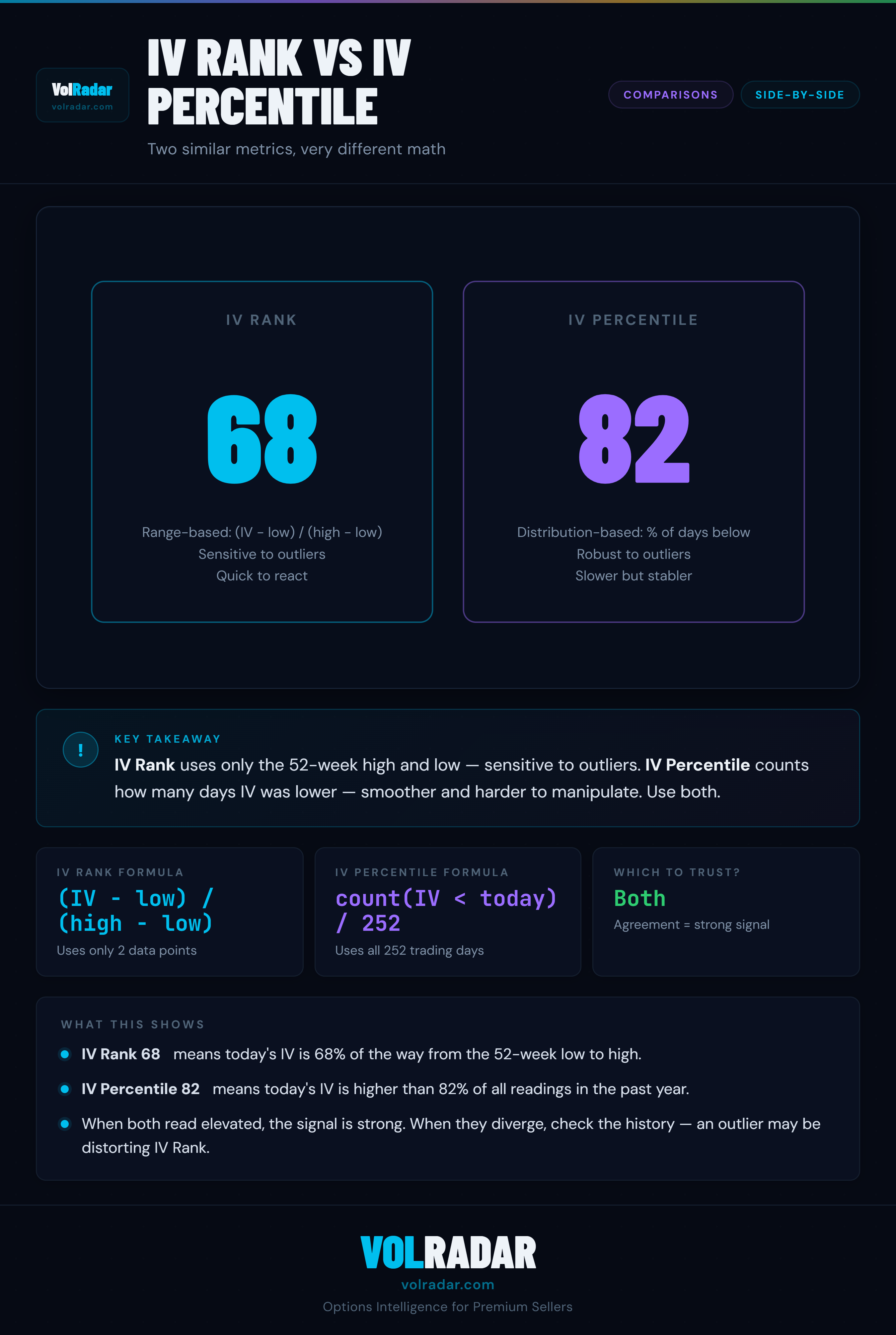 IV Rank 68 vs IV Percentile 82 side-by-side comparison showing how the two metrics can diverge — VolRadar