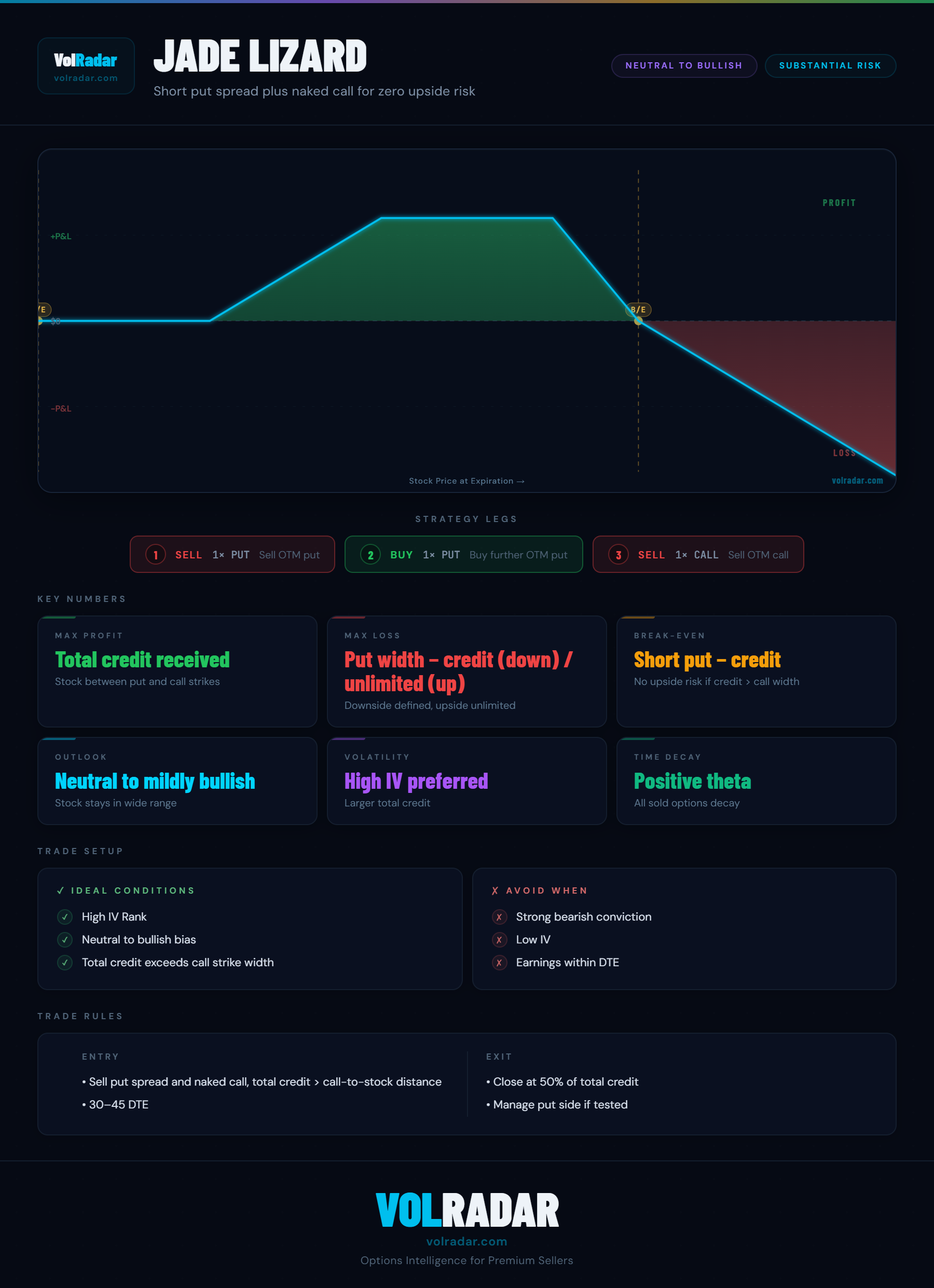 Jade lizard options strategy payoff diagram showing no upside risk above the call spread, profit zone, and defined loss zone on the put side — VolRadar