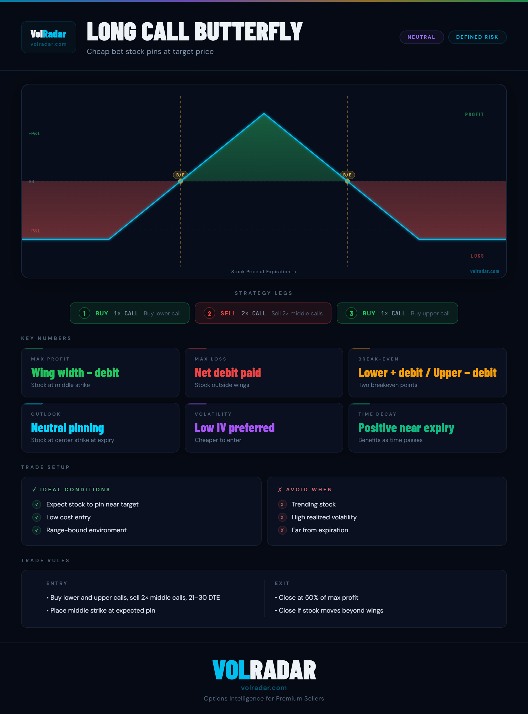 Long call butterfly options strategy payoff diagram showing peak profit at the middle strike, wings at outer strikes, and small net debit — VolRadar
