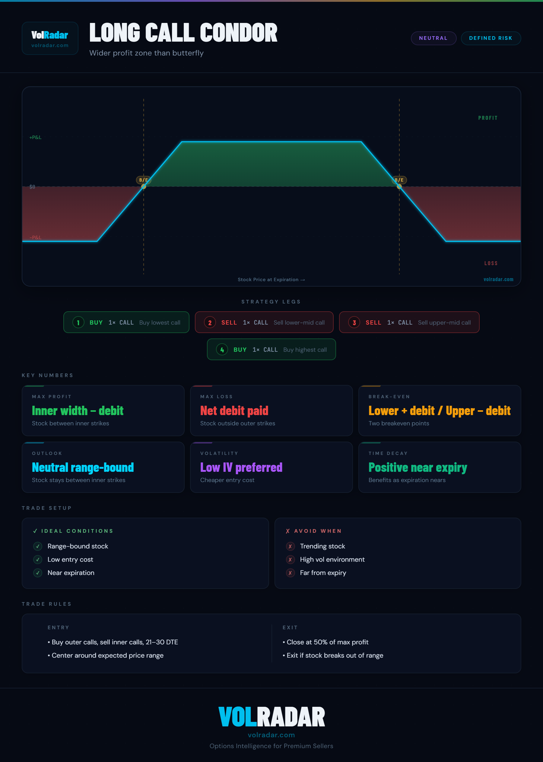 Long call condor options strategy payoff diagram showing flat profit zone between inner strikes and max loss at outer wings — VolRadar