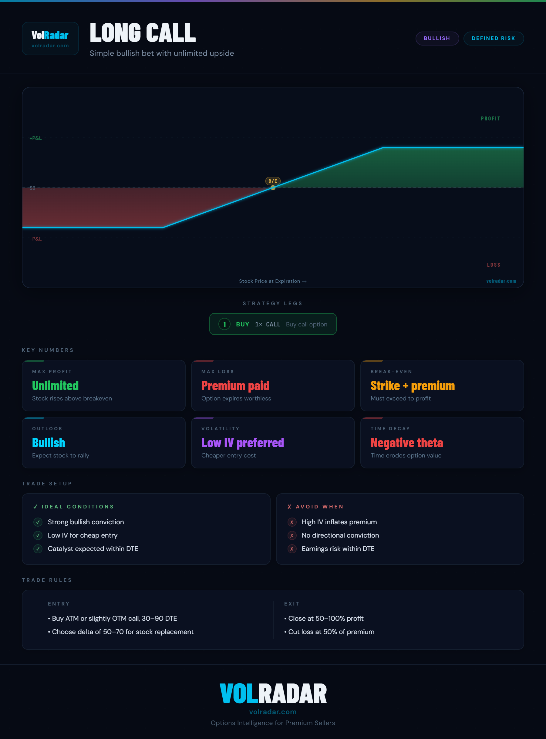 Long call options strategy payoff diagram showing premium cost, breakeven point above strike, and unlimited upside potential — VolRadar
