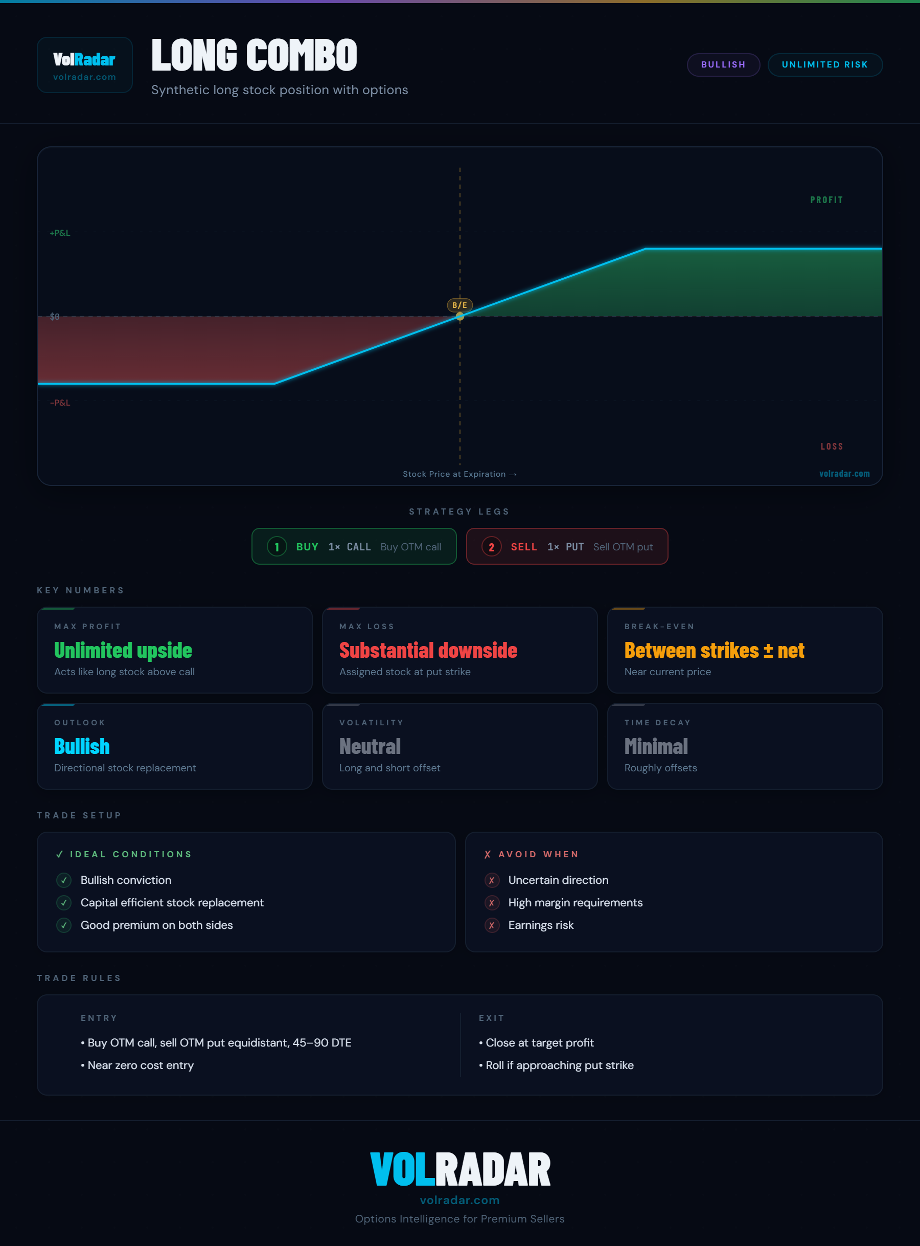 Long combo options strategy payoff diagram showing profit zone above the long call strike, flat zone between strikes, and loss zone below the short put strike — VolRadar