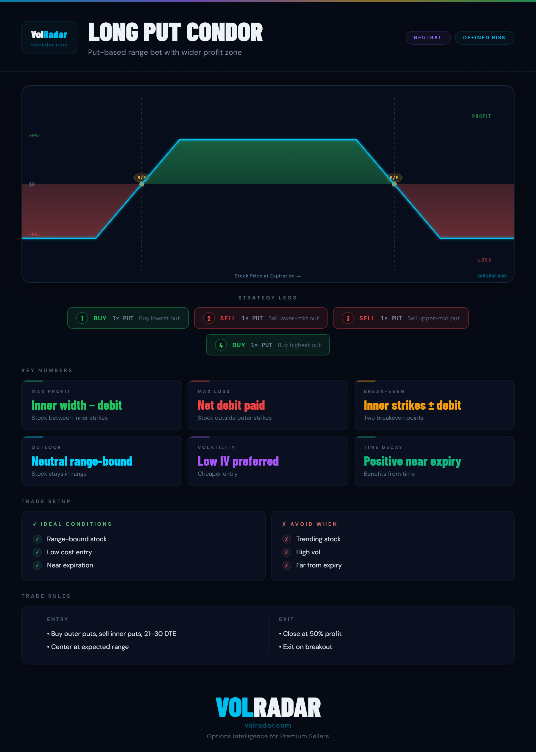 Long put condor options strategy payoff diagram showing flat profit zone between inner put strikes and max loss beyond outer strikes — VolRadar
