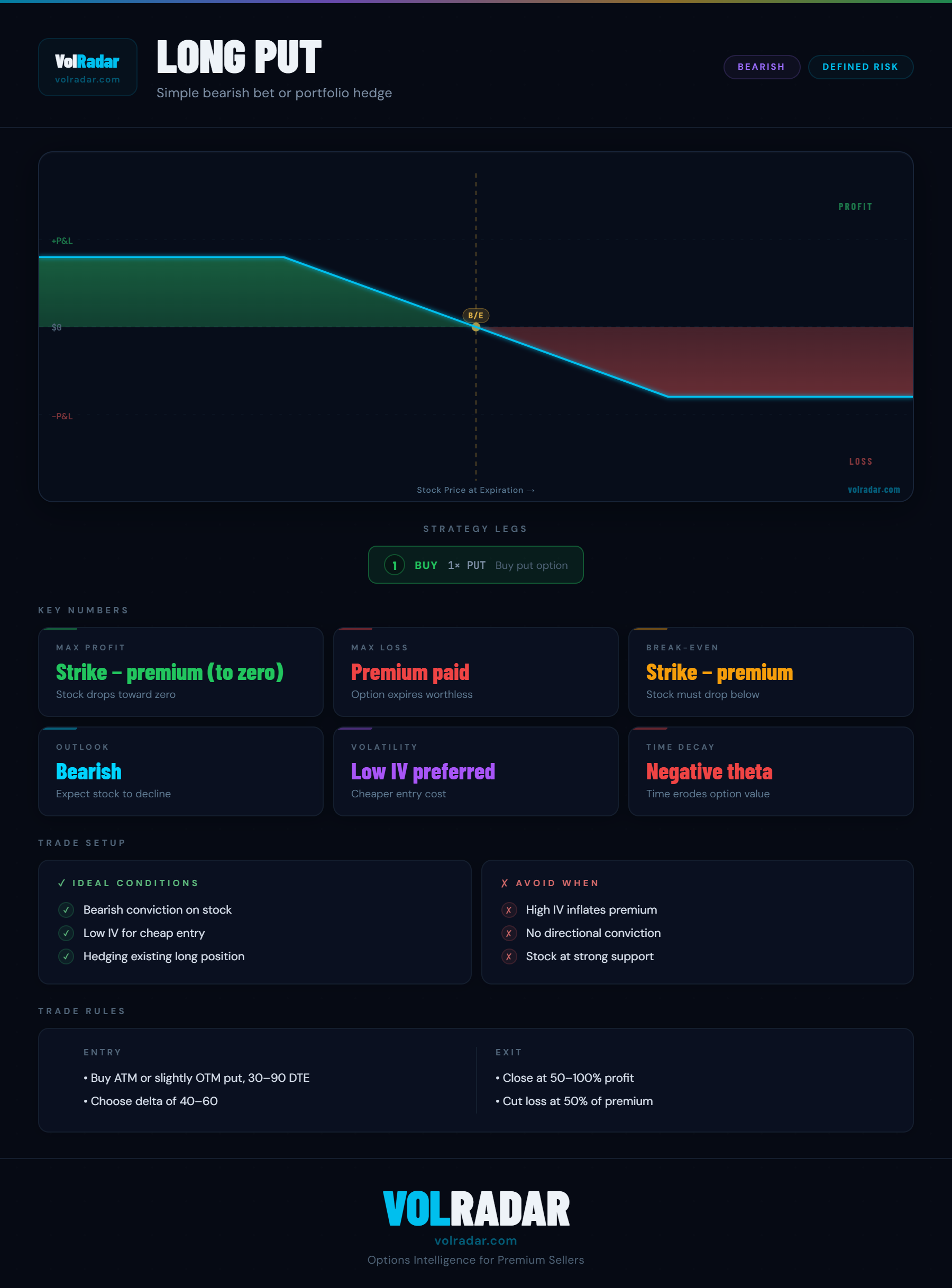 Long put options strategy payoff diagram showing premium cost, breakeven below strike, and profit zone as stock falls — VolRadar