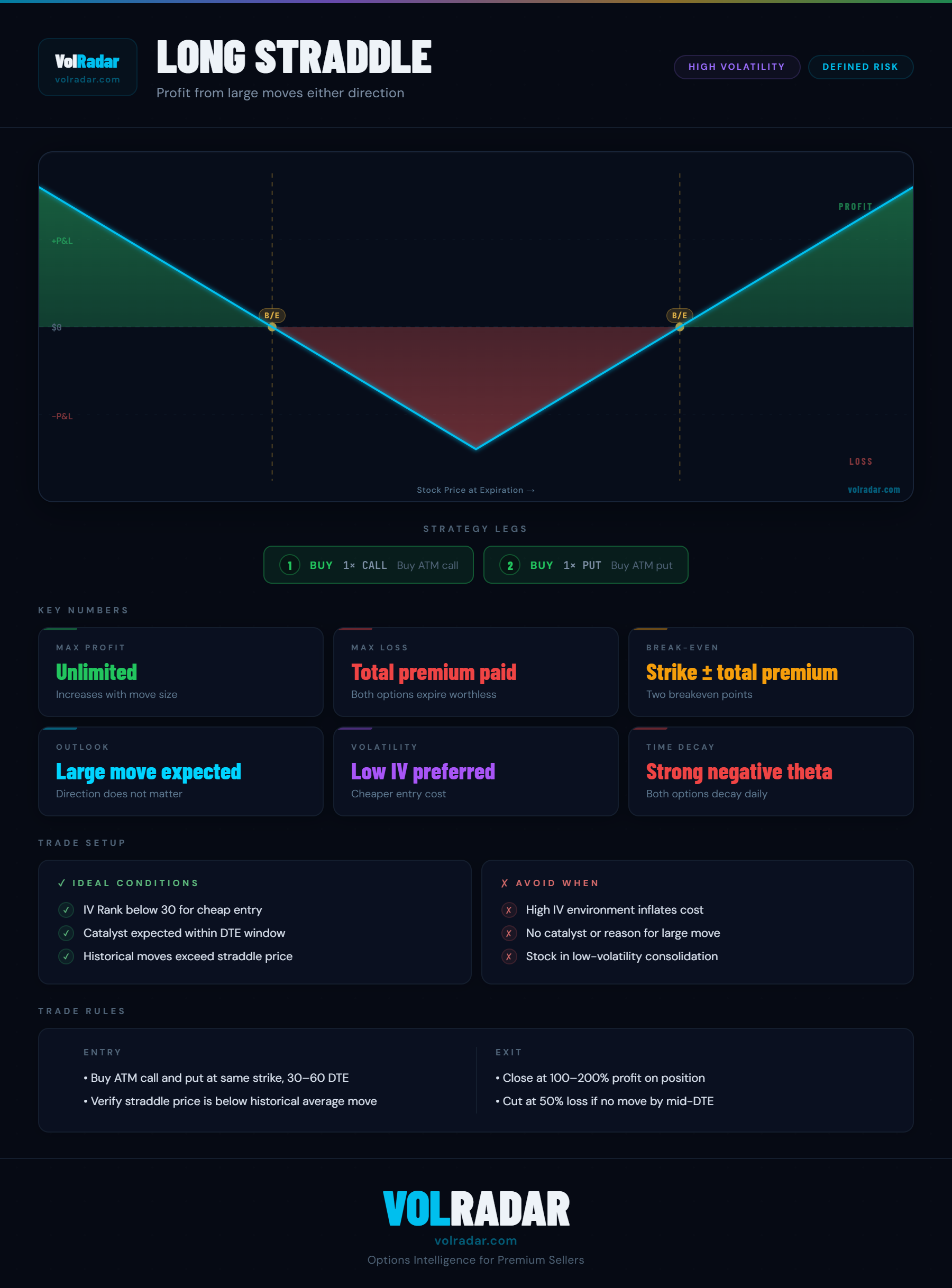 Long straddle options strategy payoff diagram showing symmetric V-shape profit on large moves, breakeven points on both sides, and maximum loss at the ATM strike — VolRadar