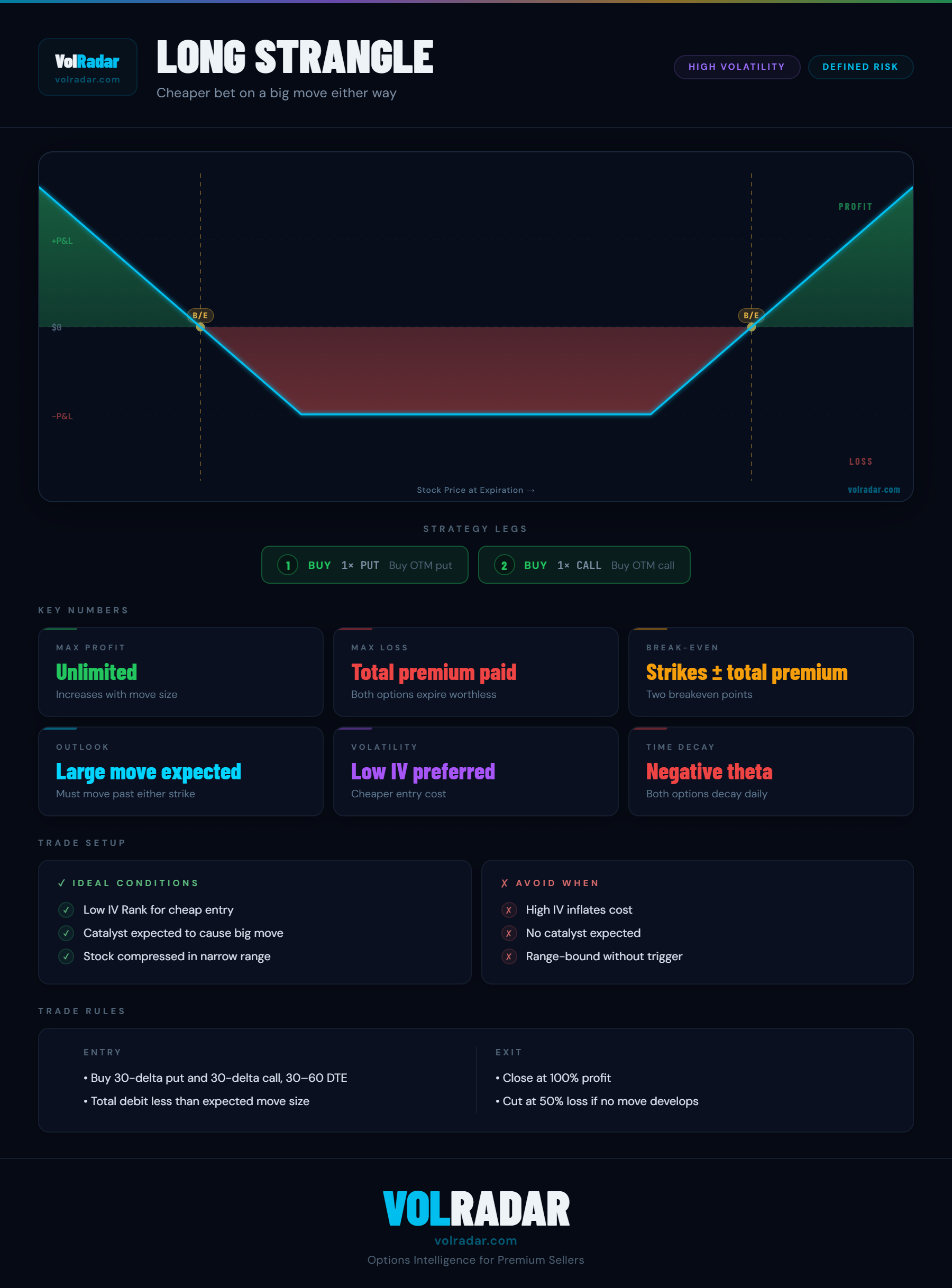 Long strangle options strategy payoff diagram showing profit zones on large moves beyond OTM breakpoints, and loss zone between the two OTM strikes — VolRadar