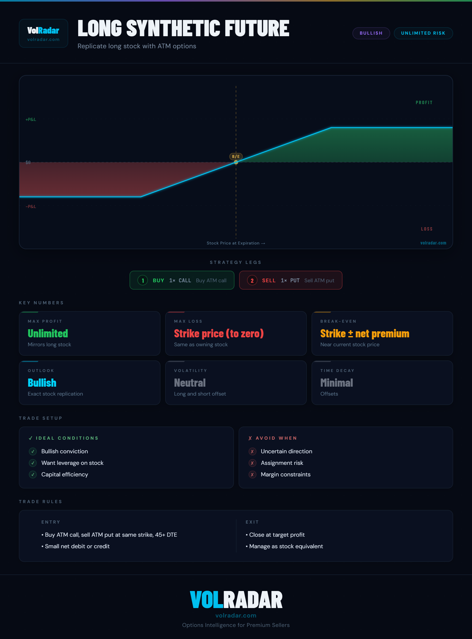 Long synthetic future options strategy payoff diagram showing linear profit on stock rises and linear loss on stock falls, matching the payoff of owning 100 shares — VolRadar