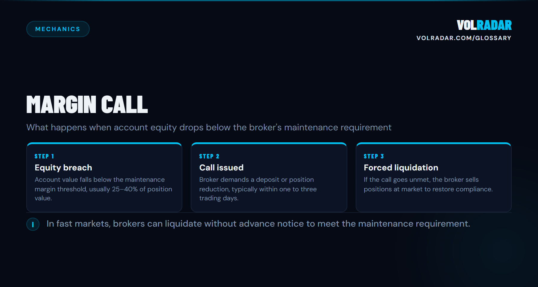 Margin Call — broker demand for additional funds when equity drops below requirements. VolRadar
