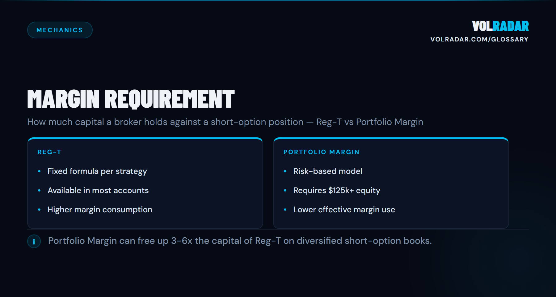 Margin Requirement — capital held against short options under Reg-T or risk-based Portfolio Margin. VolRadar