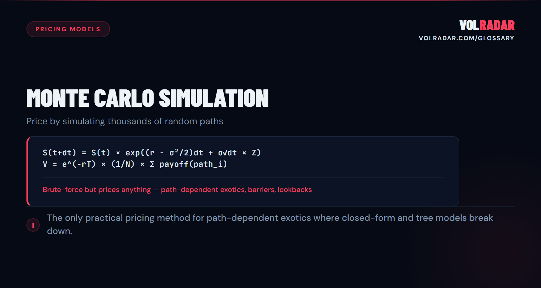 Monte Carlo Simulation â€” pricing by averaging discounted payoffs across thousands of random paths. VolRadar
